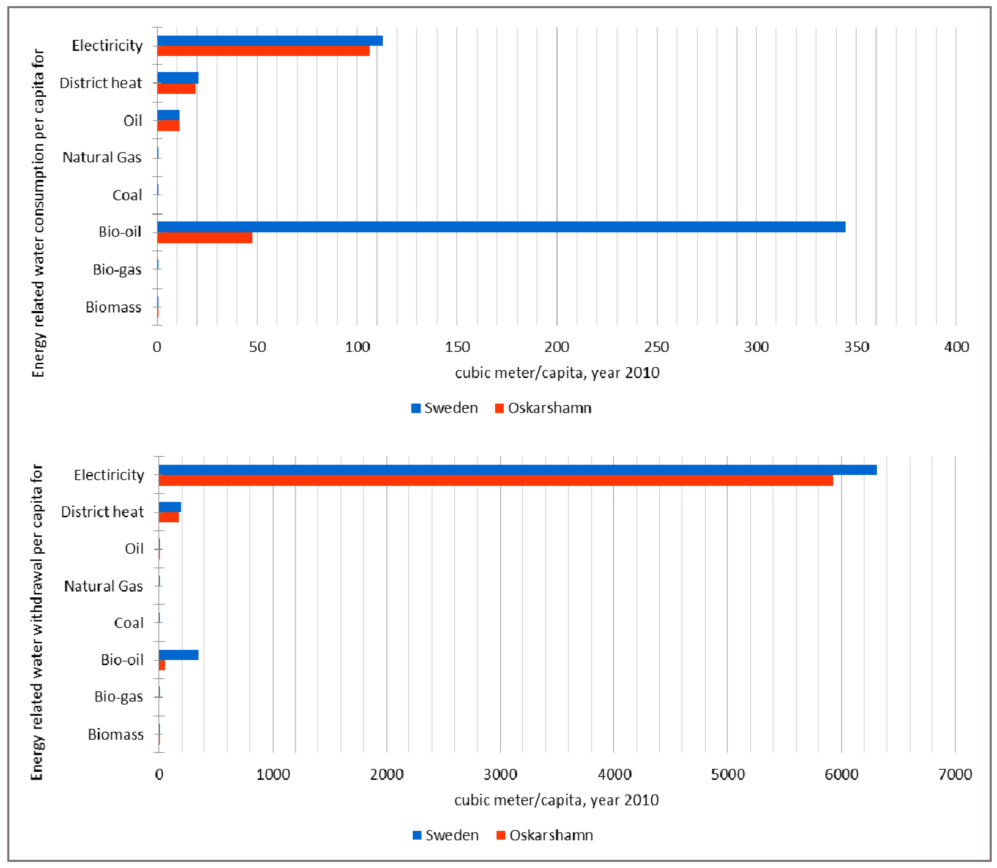 Sustainability Free Full Text Cross Scale Water And Land