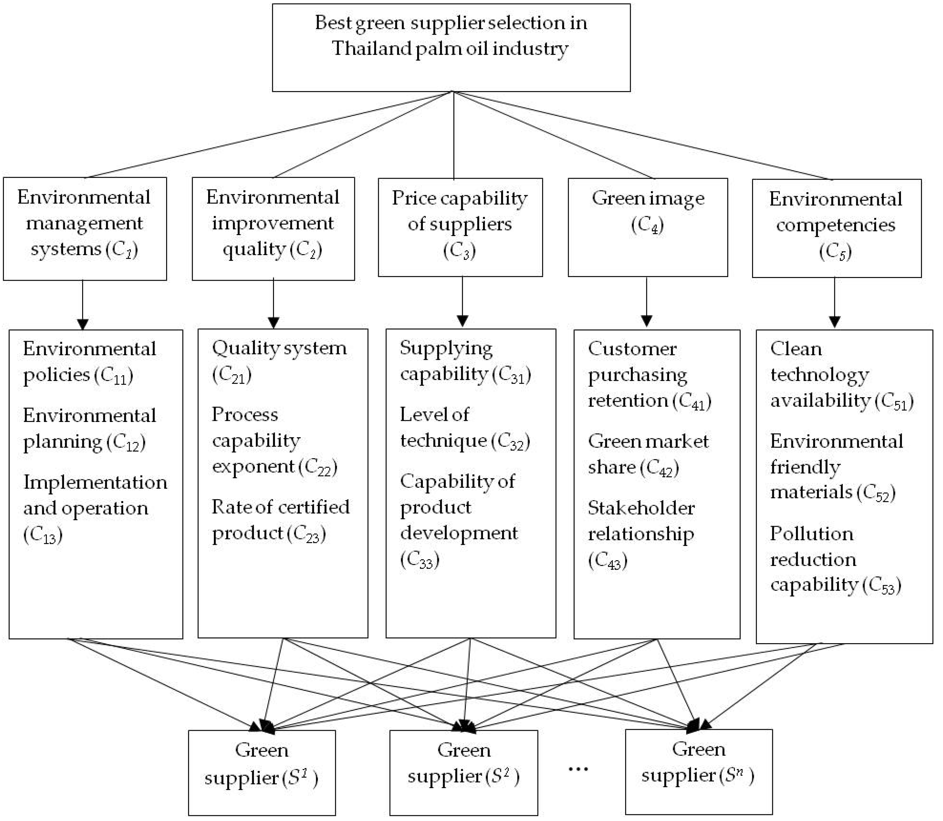 Sustainability Free Full Text An Integrated Multi - 