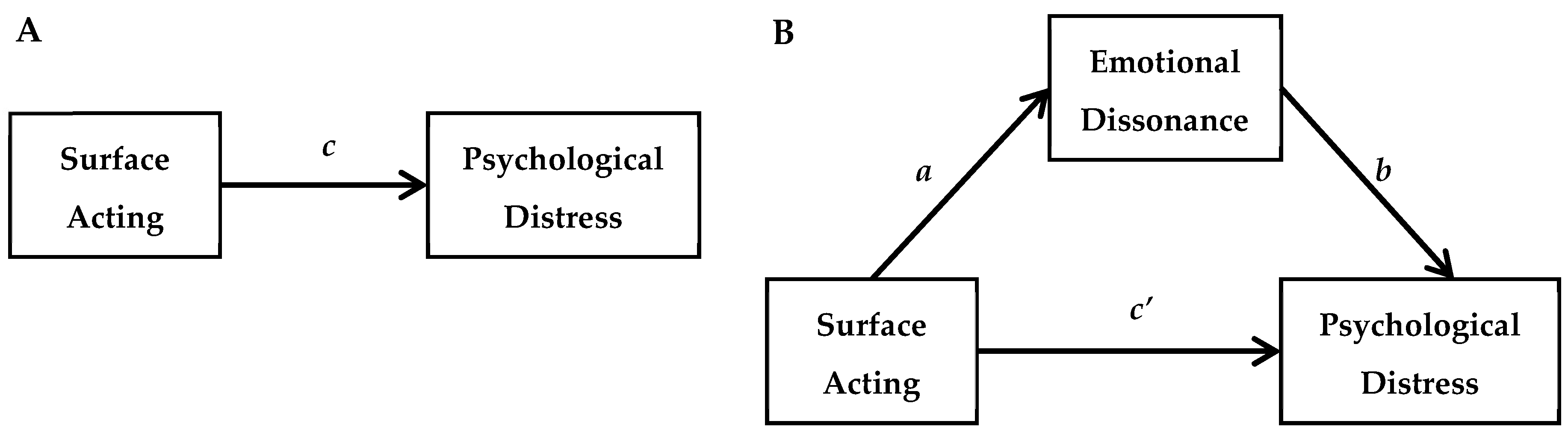 Sustainability Free Full Text The Role Of Occupational Stress In The Association Between Emotional Labor And Mental Health A Moderated Mediation Model Html