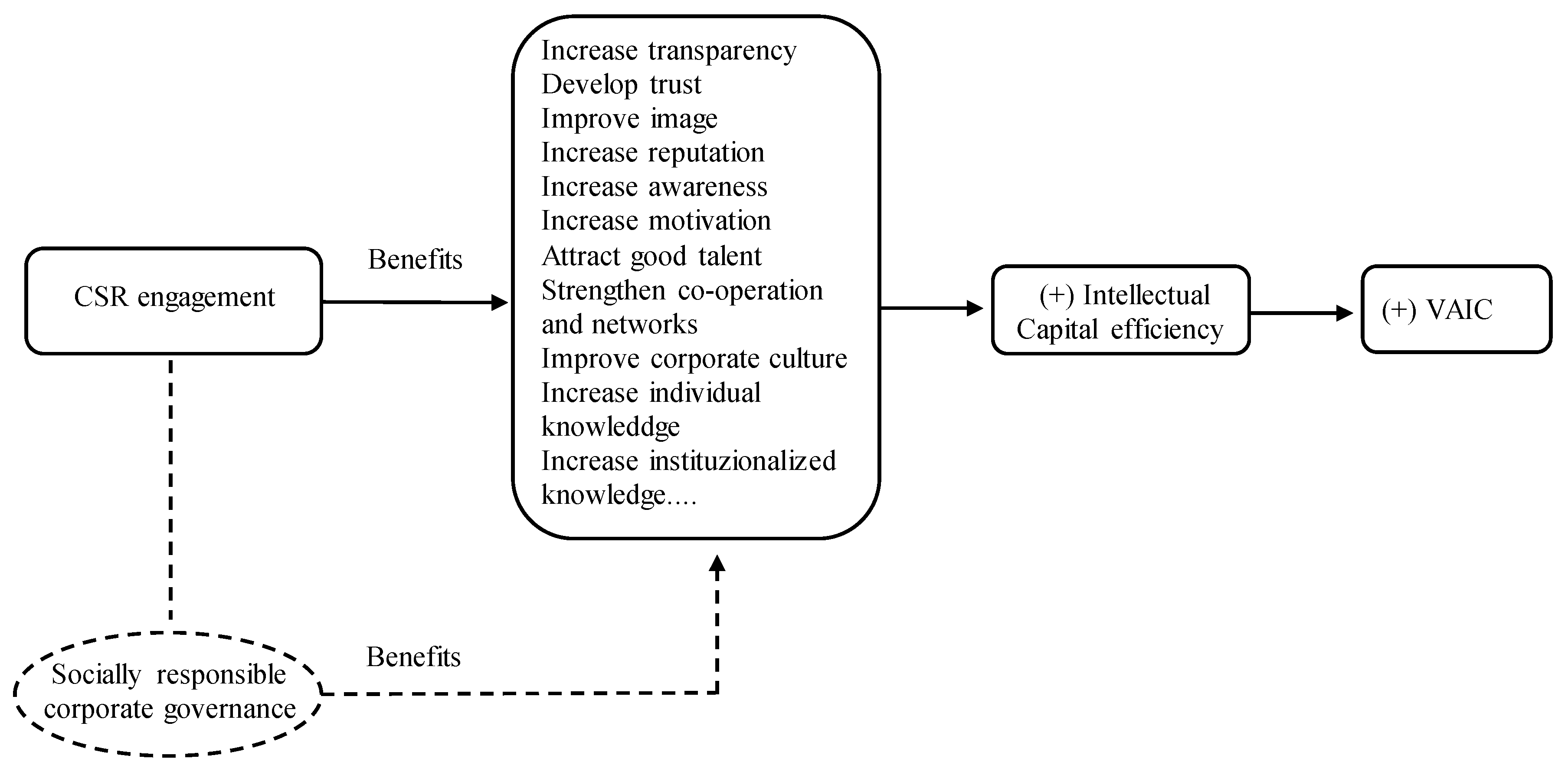 Castro Documents Corroboration Chart Answers