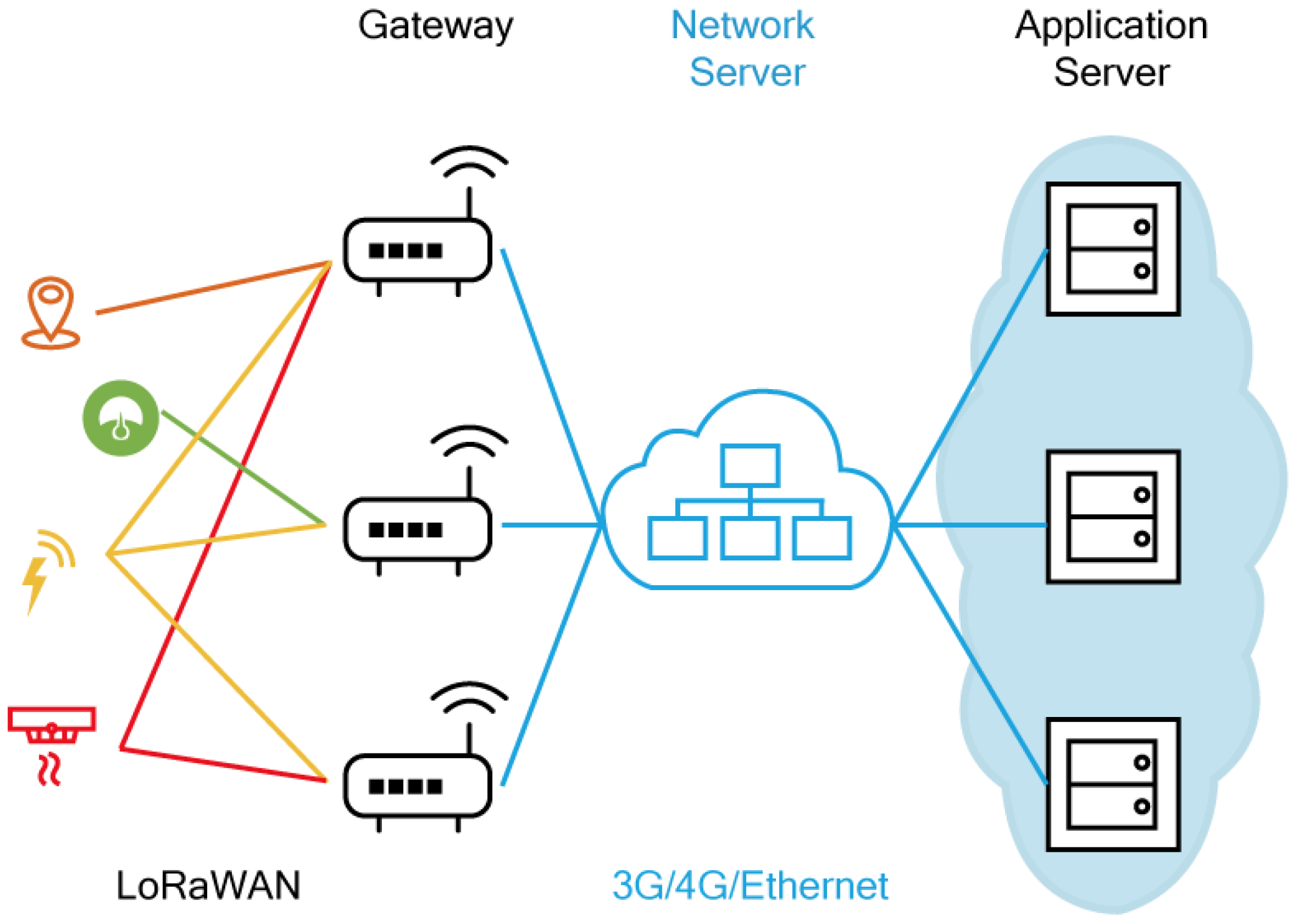 Can't establish connection. Сетевой сервер LORAWAN. Network Gateway. Гетвей в сетях это. Архитектура сети Запутанная схема.