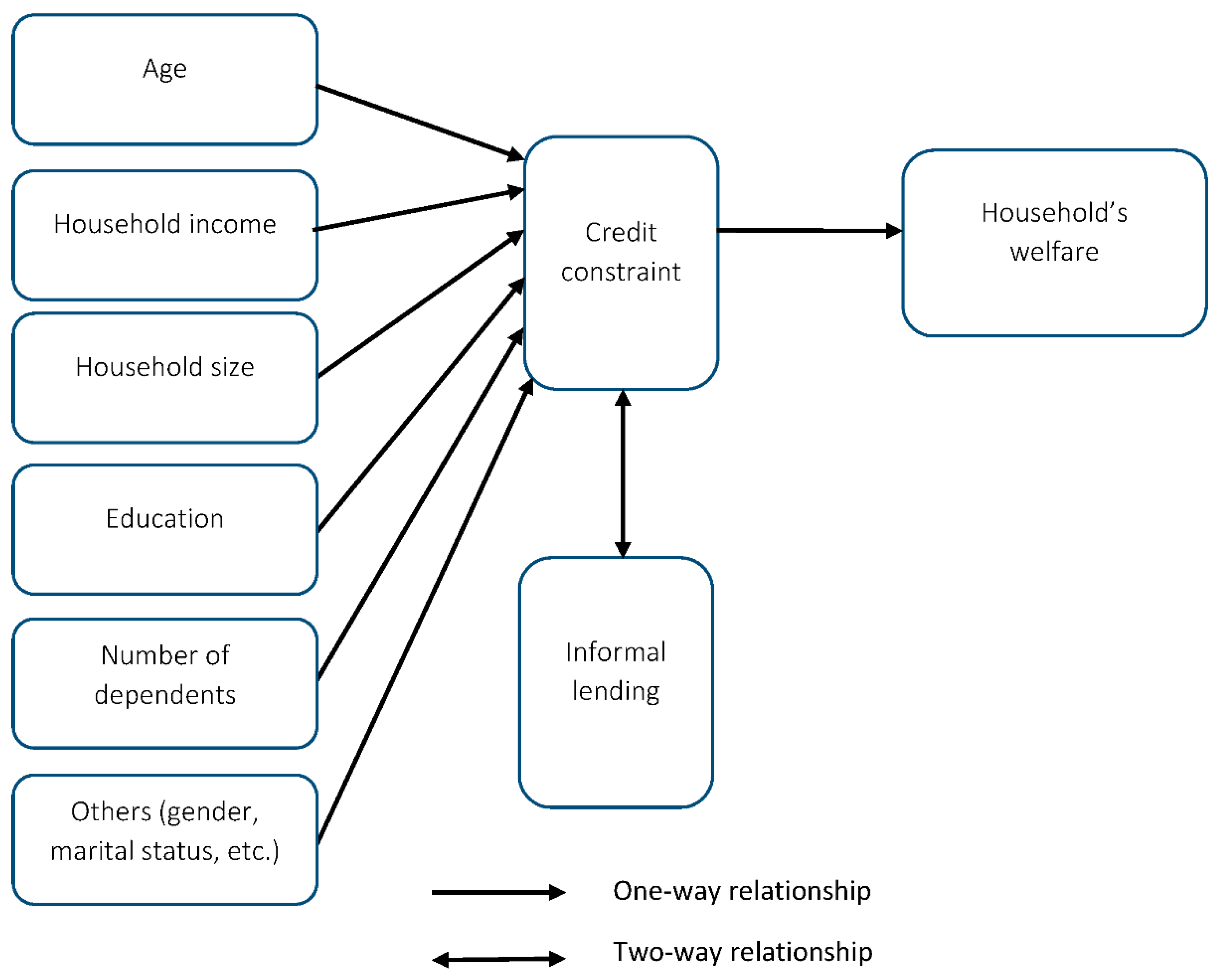 Sustainability Free Full Text Rural Credit Constraint And Informal Rural Credit Accessibility In China Html
