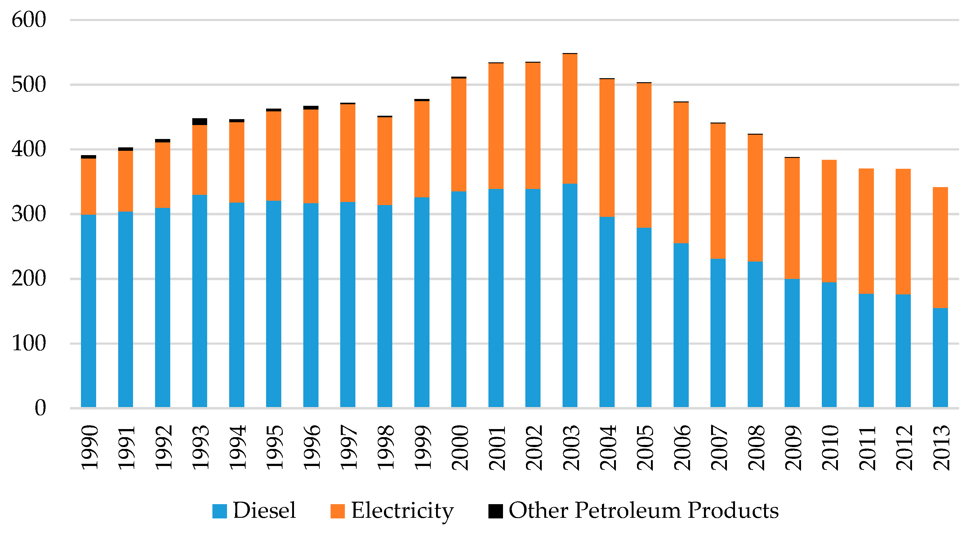 Sustainability Free Full Text Decomposition Analysis Of Greenhouse Gas Emissions In Korea S Transportation Sector