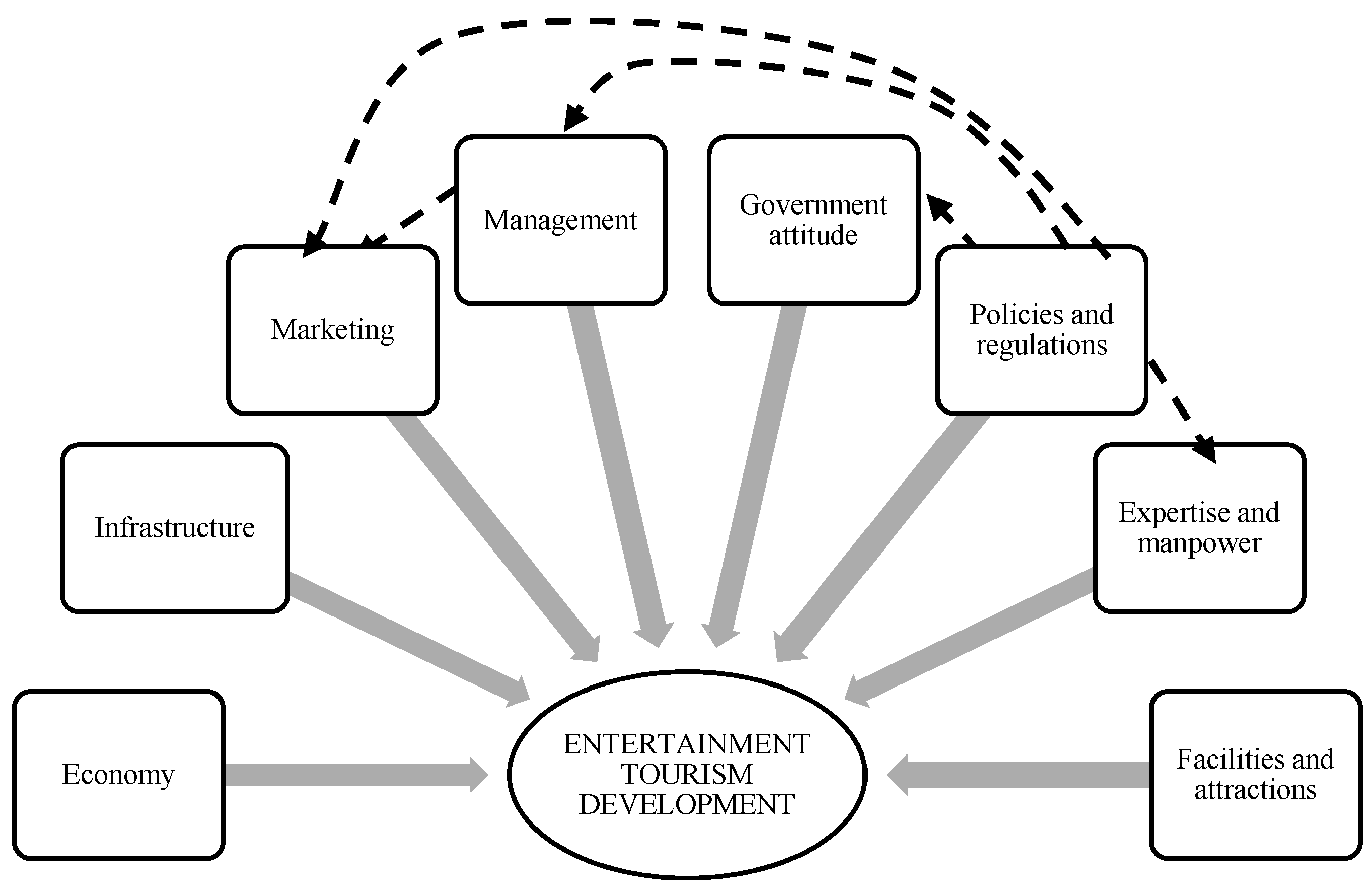 role of government in tourism industry