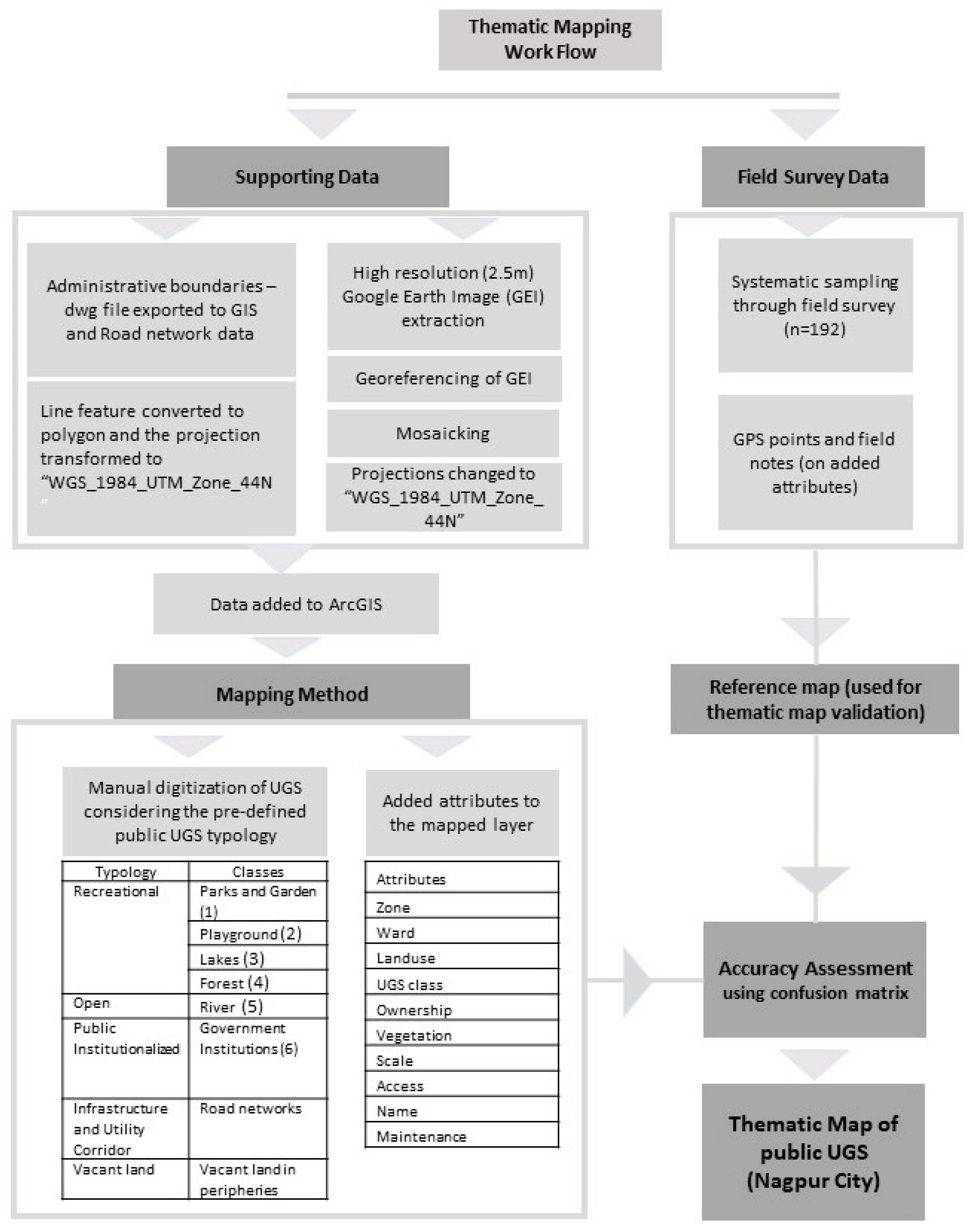 Gis Survey Public Property Sustainability | Free Full-Text | Mapping Methodology Of Public Urban Green  Spaces Using Gis: An Example Of Nagpur City, India
