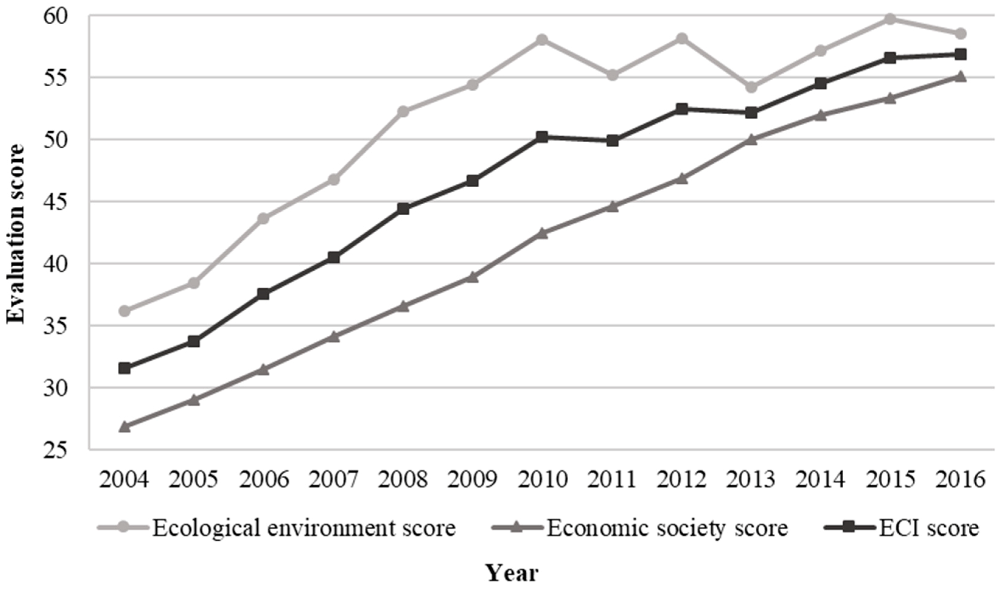 Sustainability | Free Full-Text | An Evaluation Index System of China’s ...
