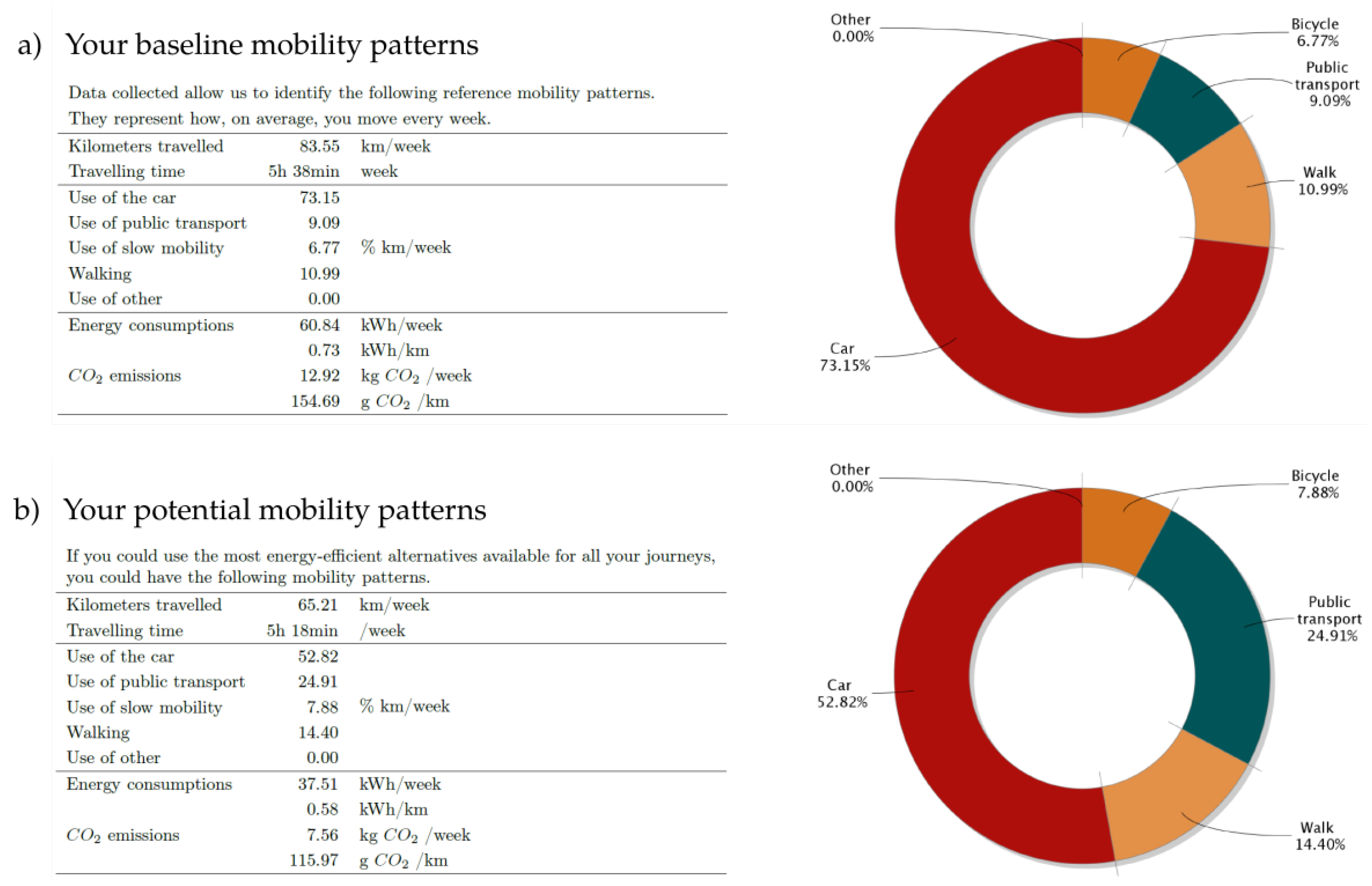 Sustainability Free Full Text Beyond Limitations Of Current Behaviour Change Apps For Sustainable Mobility Insights From A User Centered Design And Evaluation Process Html