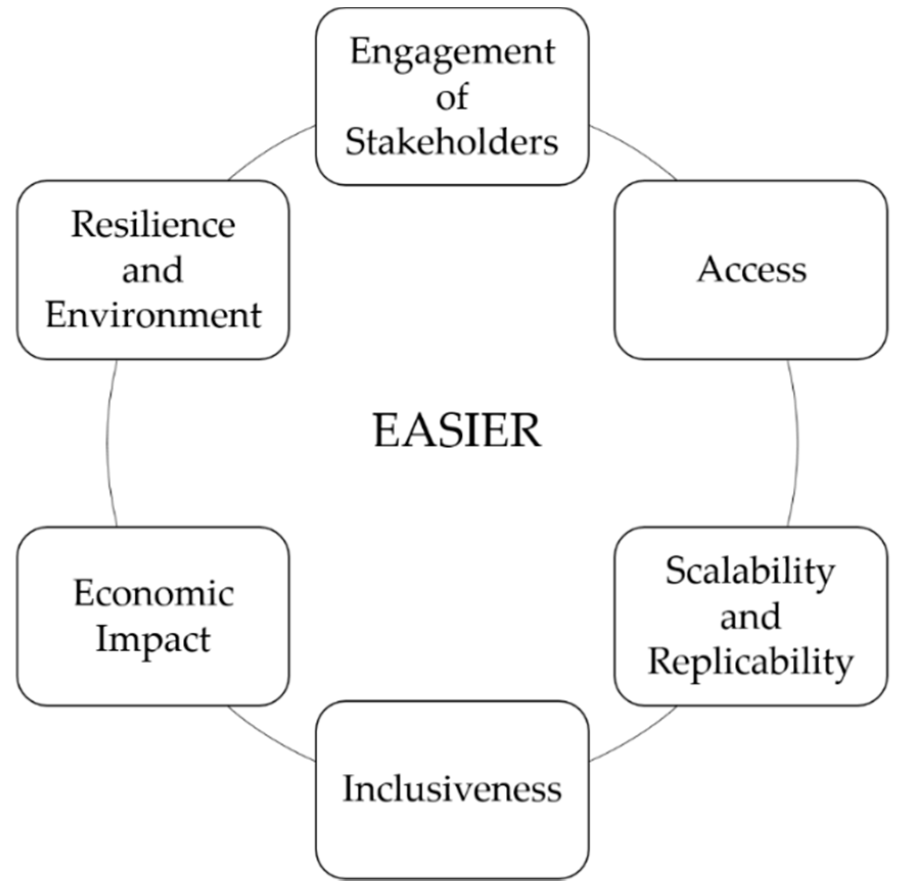 Sustainability  Free Full-Text  EASIER: An Evaluation Model for