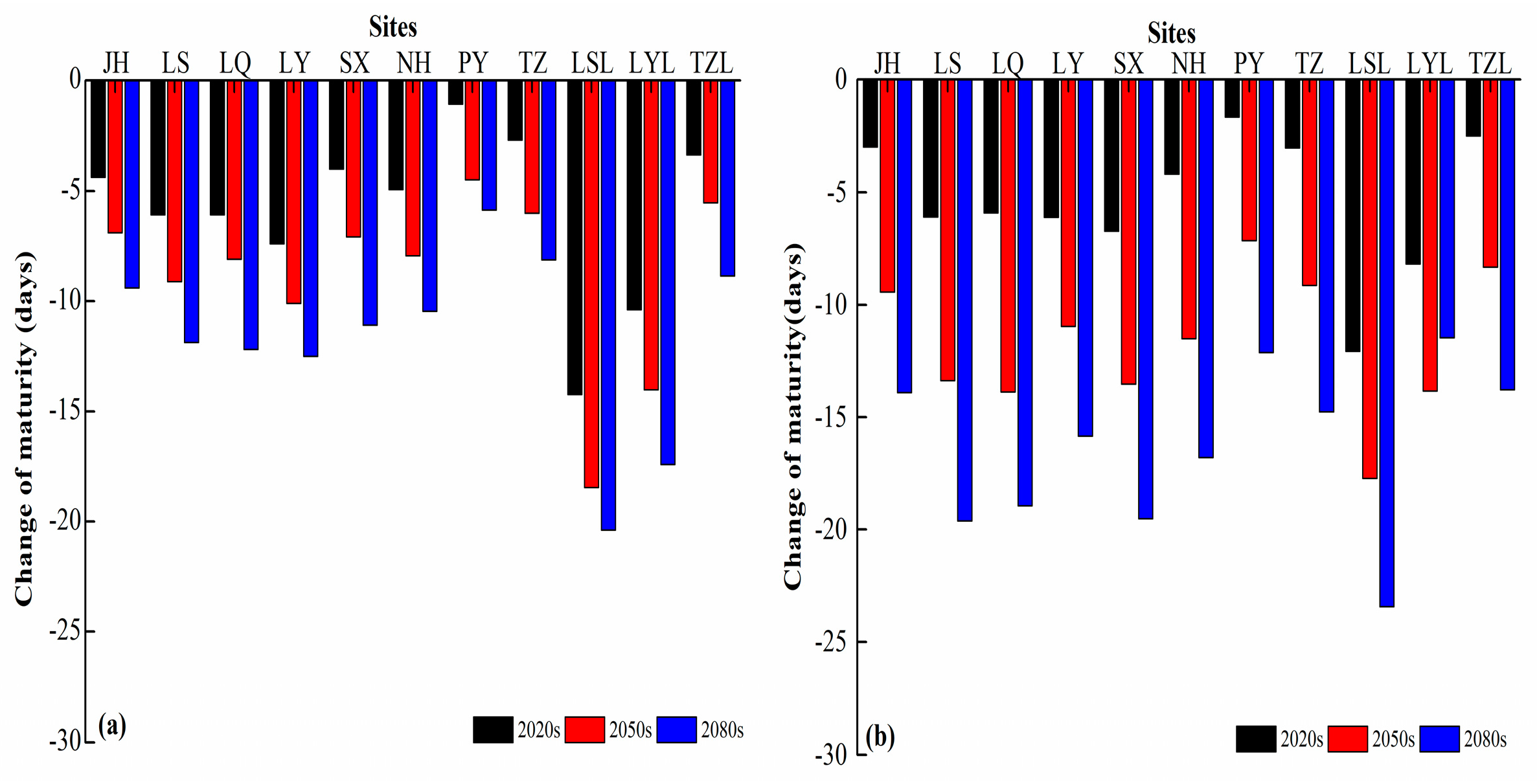 Sustainability Free Full Text Assessing Potential Climate Change Impacts And Adaptive Measures On Rice Yields The Case Of Zhejiang Province In China Html