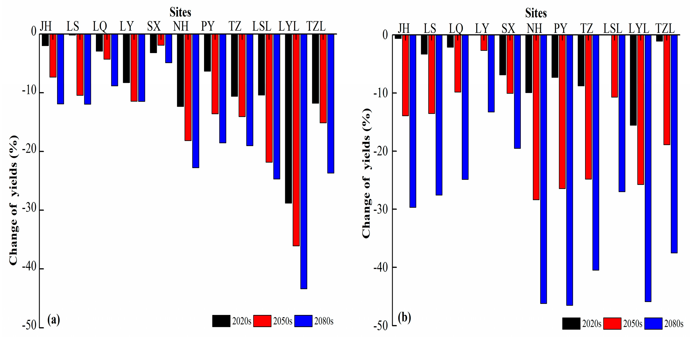 Sustainability Free Full Text Assessing Potential Climate Change Impacts And Adaptive Measures On Rice Yields The Case Of Zhejiang Province In China Html