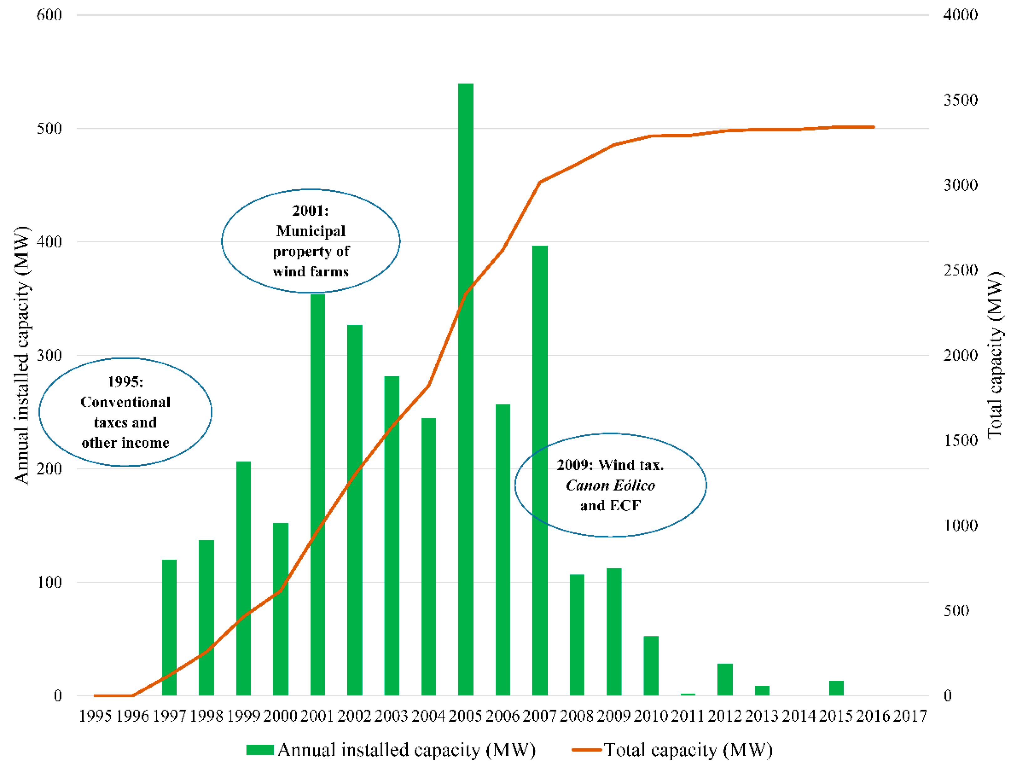Sustainability Free Full Text Local Economic Impact Of Wind Energy Development Analysis Of The Regulatory Framework Taxation And Income For Galician Municipalities Html