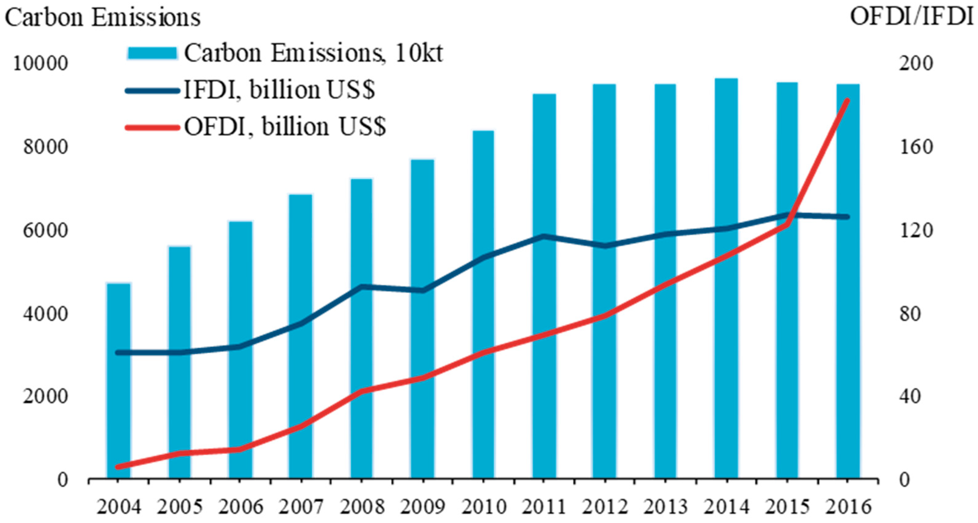 Carbon dioxide emissions