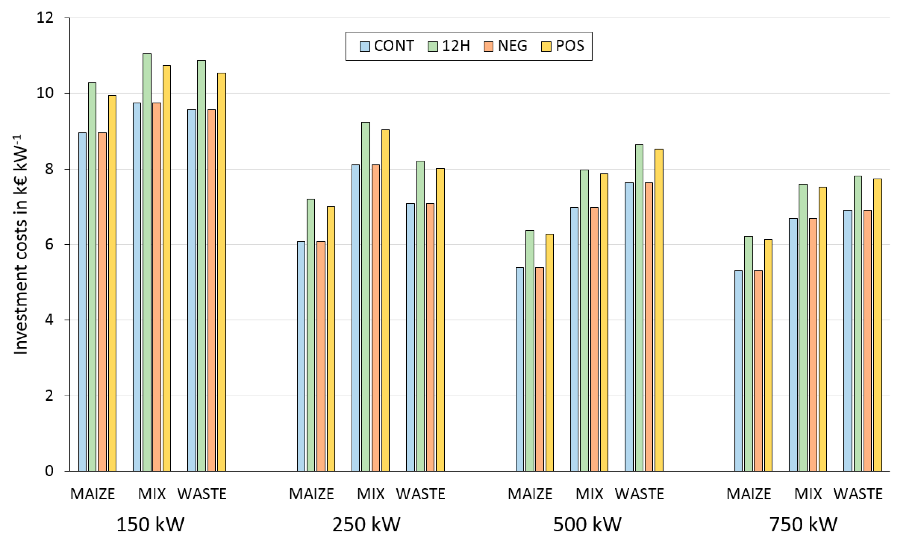 Sustainability Free Full Text Economic And Global Warming Potential Assessment Of Flexible Power Generation With Biogas Plants Html