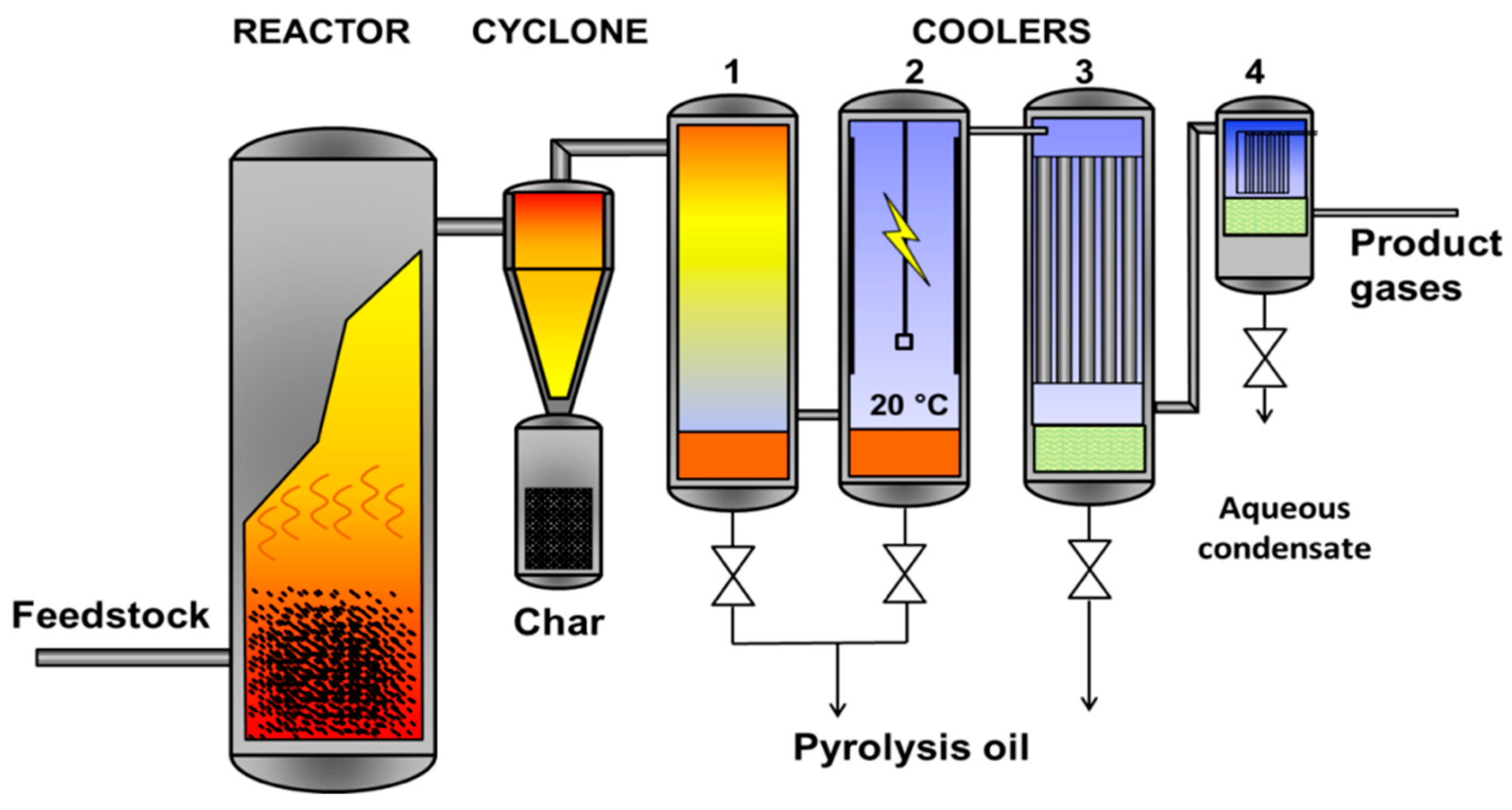 Sustainability | Free Full-Text | Fast Pyrolysis of Poultry Litter in a Bubbling Fluidised Bed Reactor: Energy and Nutrient Recovery Sustainability | Free Full-Text | Fast Pyrolysis of Poultry Litter in a Bubbling Fluidised Bed Reactor: Energy and Nutrient Recovery