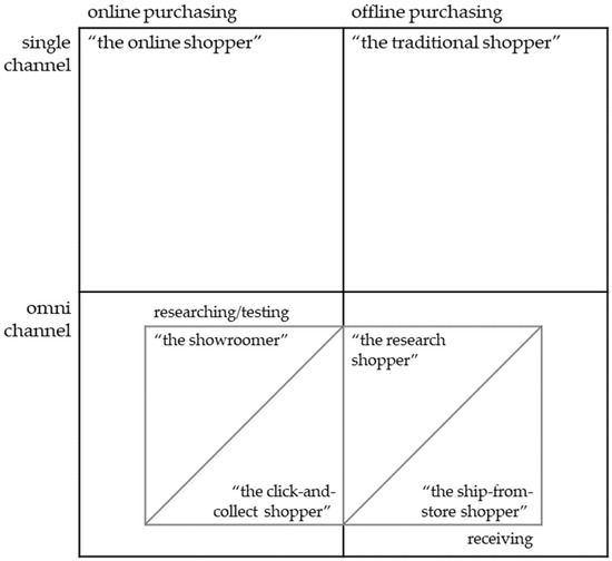 Sustainability Free Full Text How Does Consumers Omnichannel Shopping Behaviour Translate Into Travel And Transport Impacts Case Study Of A Footwear Retailer In Belgium Html