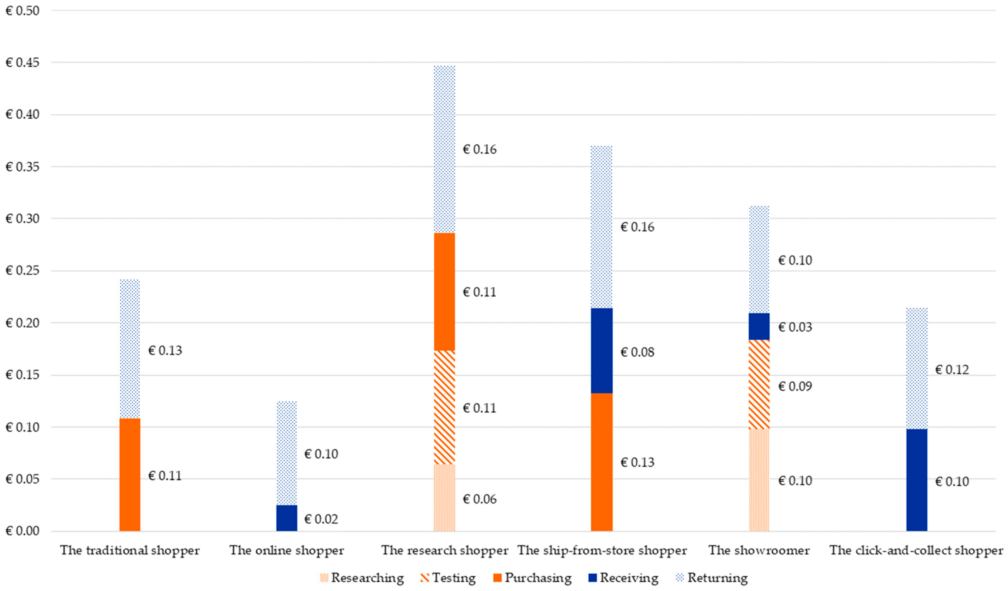 Sustainability Free Full Text How Does Consumers Omnichannel Shopping Behaviour Translate Into Travel And Transport Impacts Case Study Of A Footwear Retailer In Belgium Html