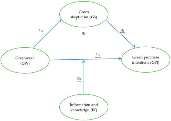Sustainability Free Full Text Greenwash And Green Purchase Intention The Mediating Role Of Green Skepticism Html