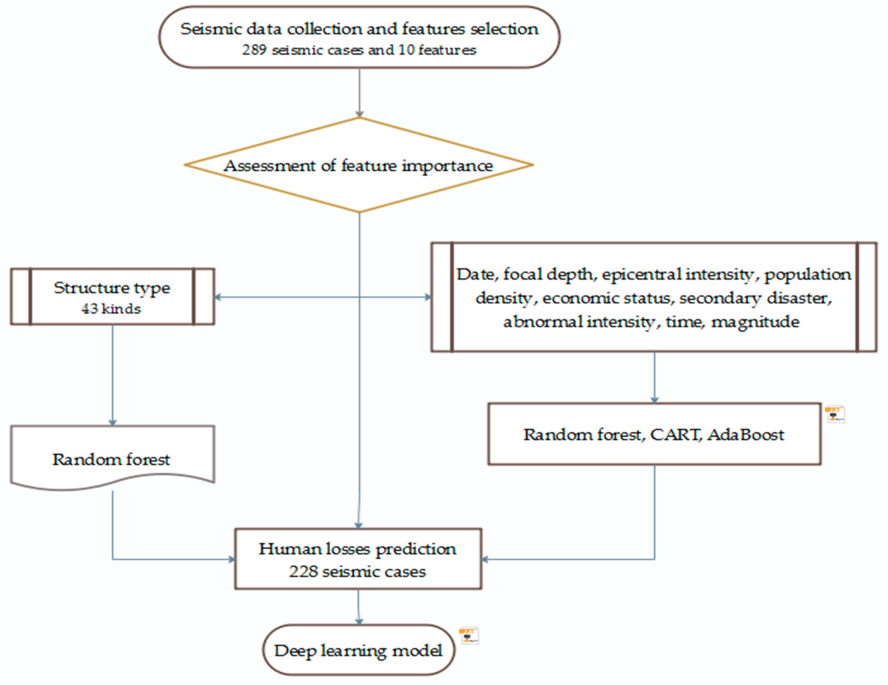 Sustainability Free Full Text An Earthquake Fatalities Assessment Method Based On Feature Importance With Deep Learning And Random Forest Models Html