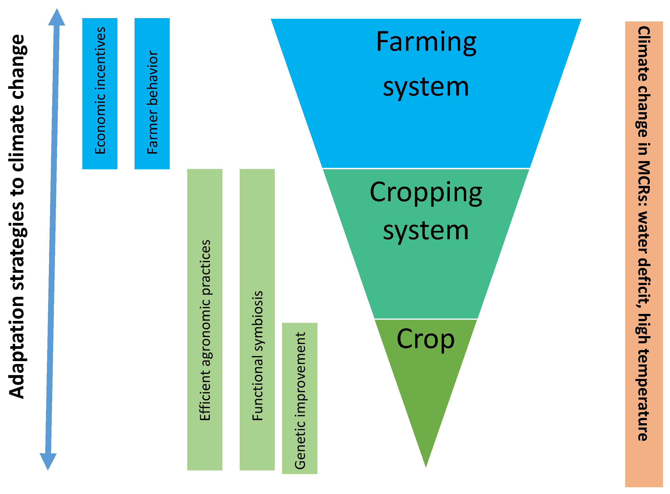 Lessons from farmers' adaptive practices to climate change in
