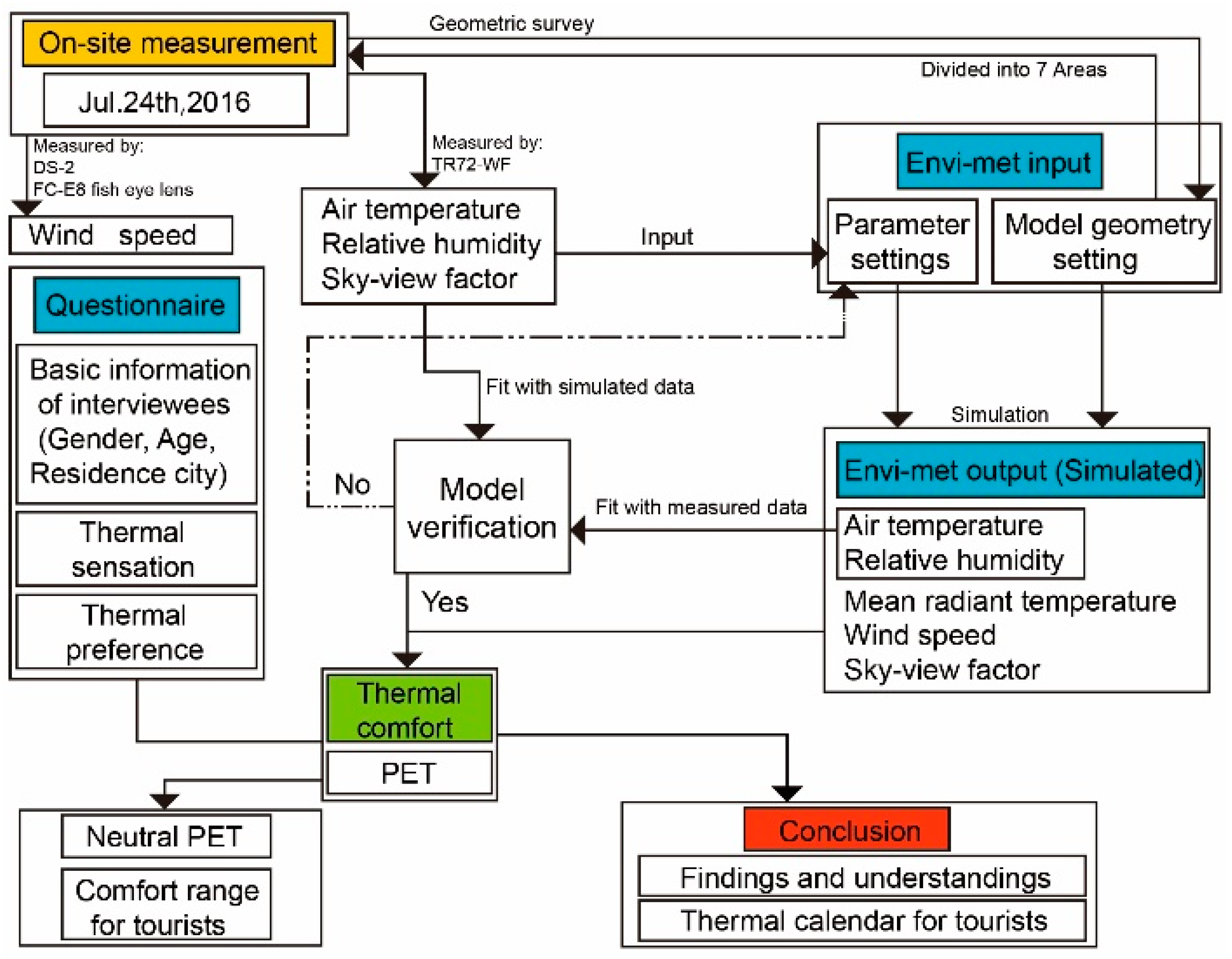 Sustainability Free Full Text A Study Of The Pedestrianized