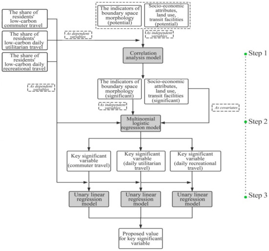 Sustainability Free Full Text Empirical Study On The Boundary Space Form Of Residential Blocks Oriented Toward Low Carbon Travel Html