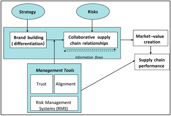 Sustainability Free Full Text Berry Supply Chain Management An Empirical Approach Html