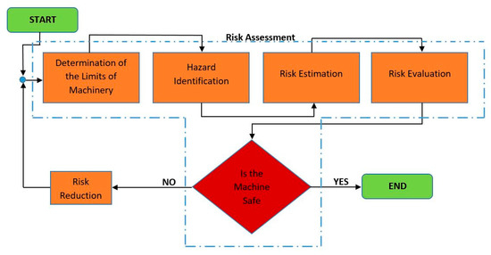 Fatigue Risk Management Chart