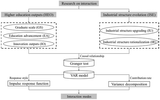 Refer To The Diagram With The Industry Structures Represented By