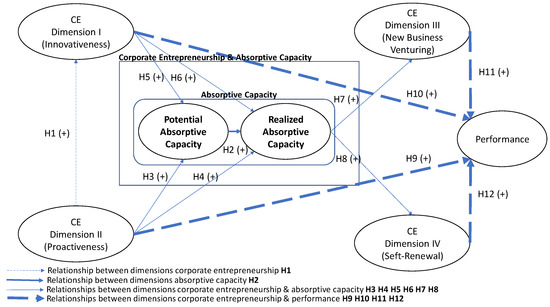 Sustainability Free Full Text Combined Influence Of Absorptive Capacity And Corporate Entrepreneurship On Performance Html