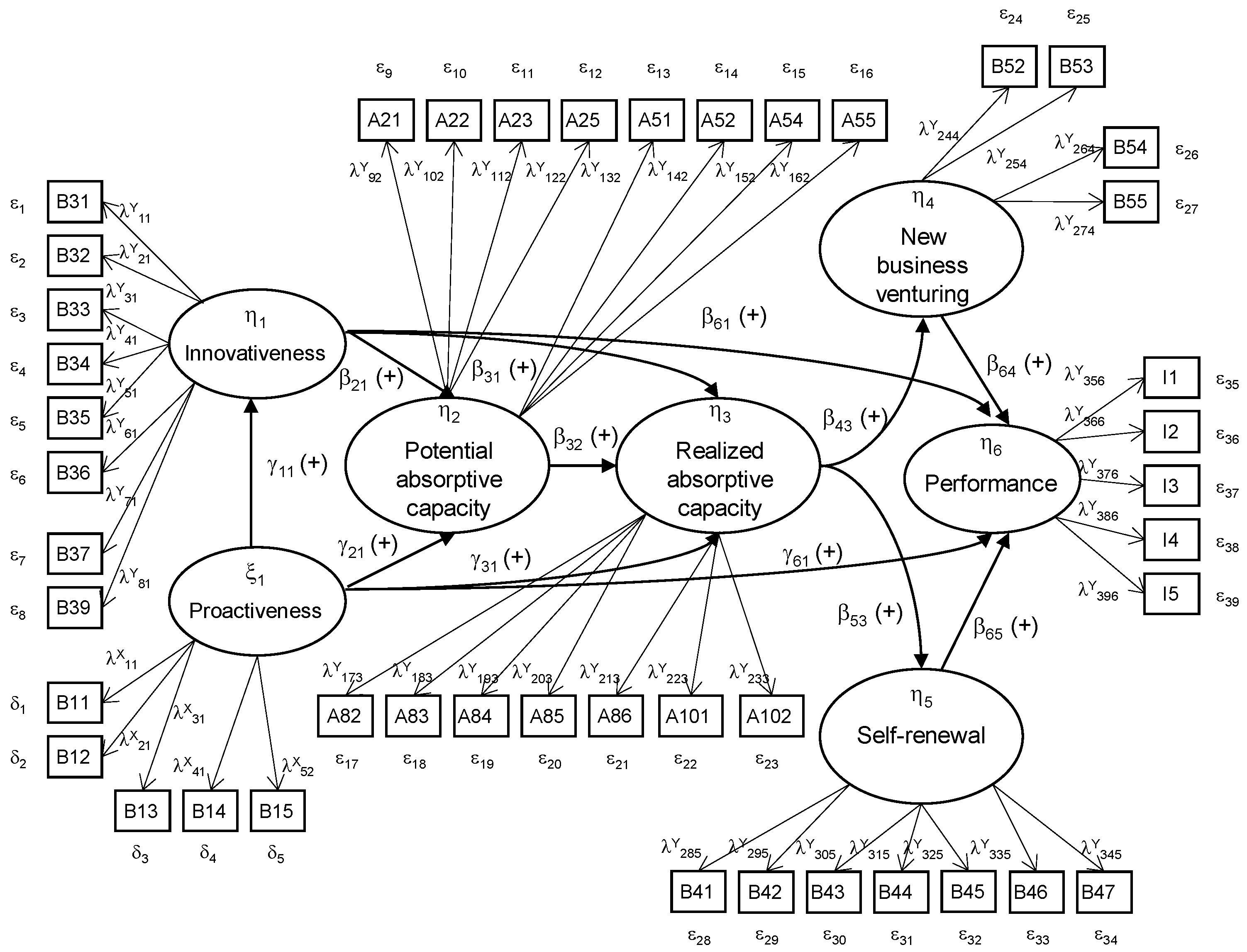 Sustainability Free Full Text Combined Influence Of Absorptive Capacity And Corporate Entrepreneurship On Performance Html