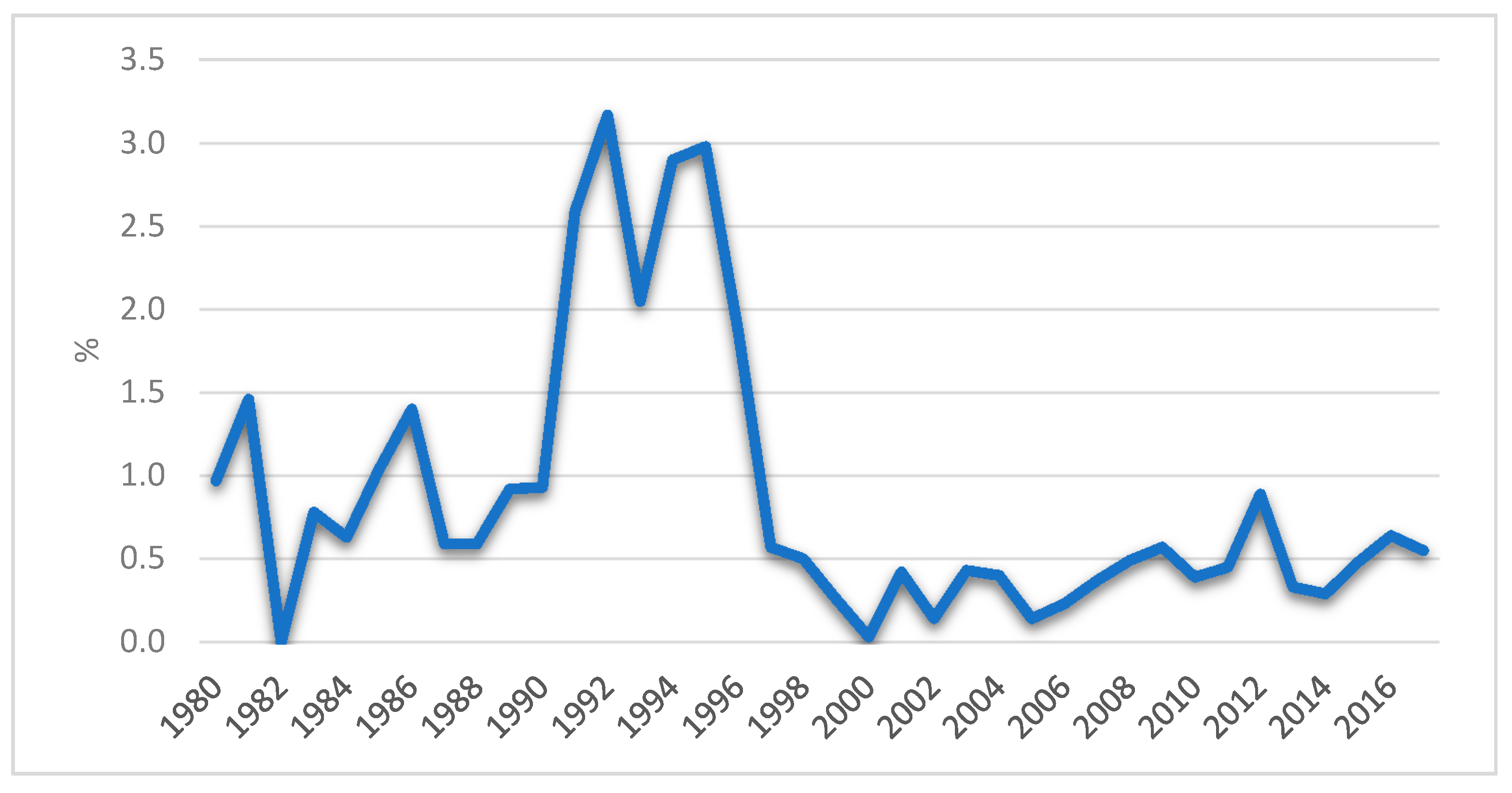 Sustainability Free Full Text The Sustainability Of Post Conflict Development The Case Of Algeria Html