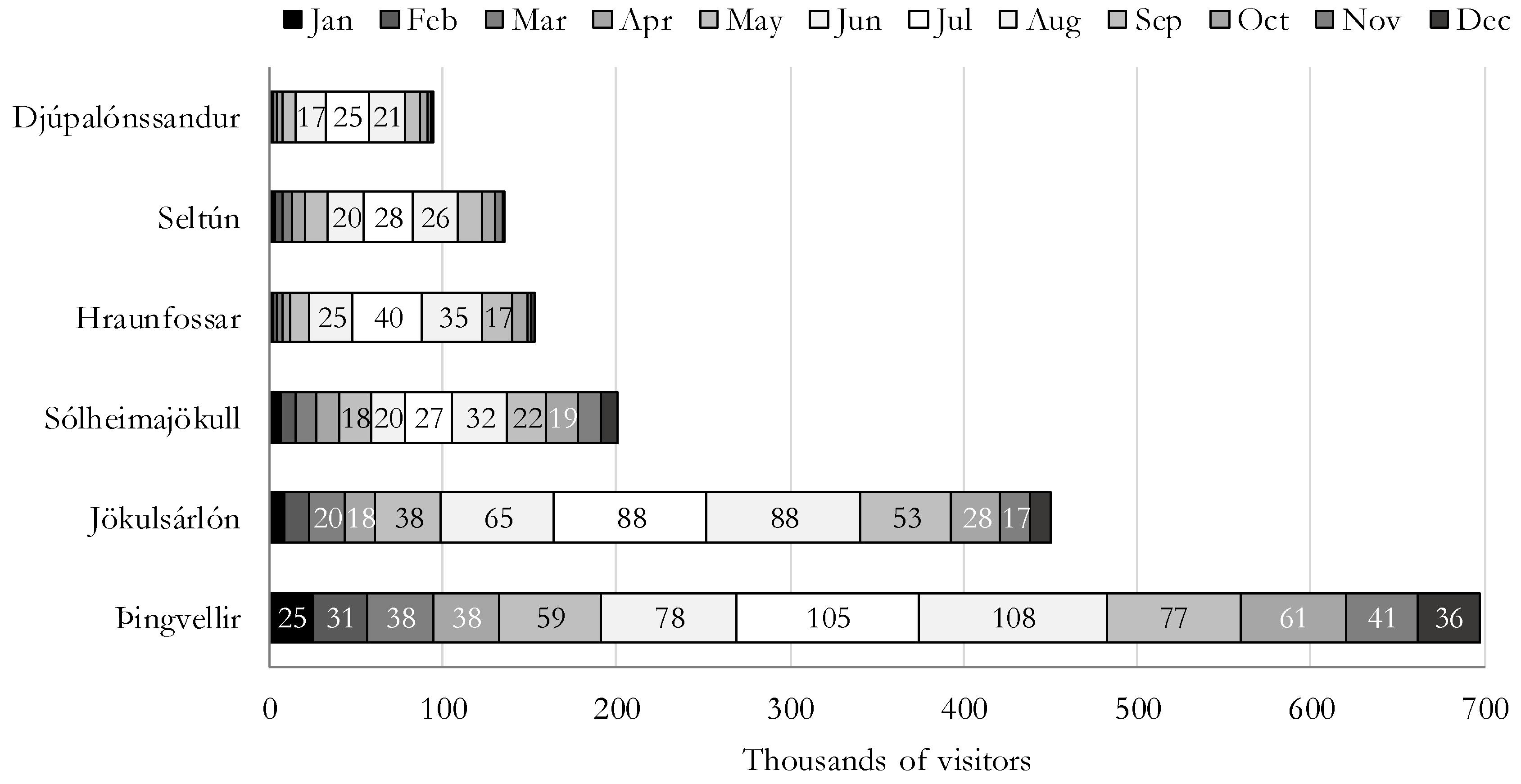 Sustainability Free Full Text Senses By Seasons Tourists Perceptions Depending On Seasonality In Popular Nature Destinations In Iceland Html