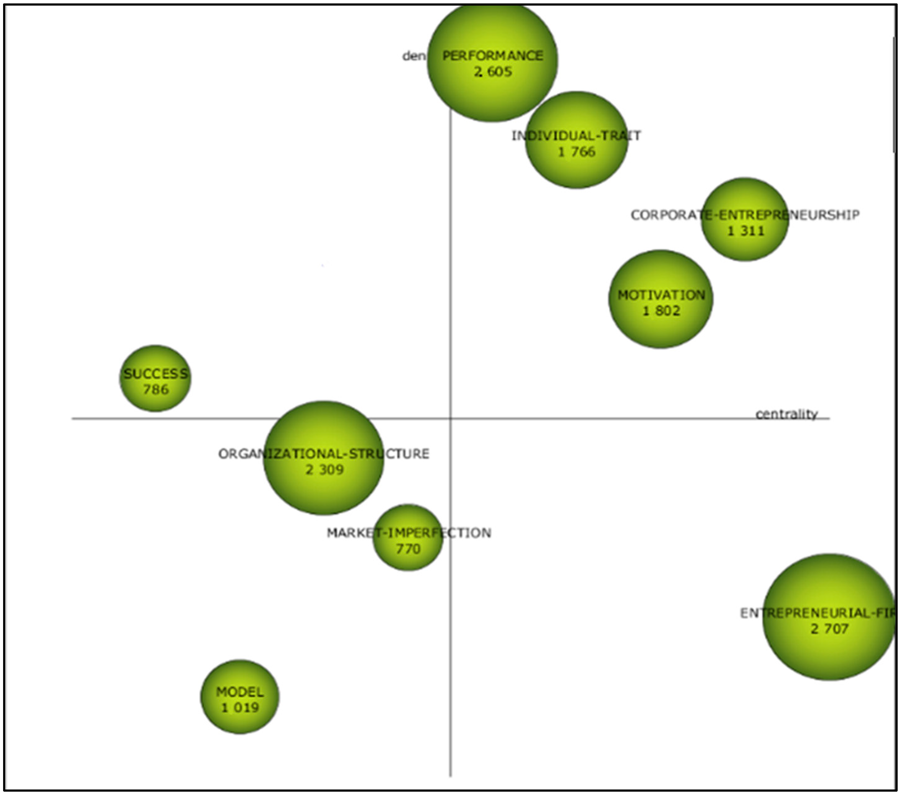 Sustainability Free Full Text Past Themes And Tracking Research Trends In Entrepreneurship A Co Word Cites And Usage Count Analysis Html Sustainability Free Full Text Past Themes And Tracking Research Trends In Entrepreneurship A Co Word Cites And Usage Count Analysis Html