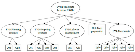 Sustainability Free Full Text Socio Demographic Predictors Of Food Waste Behavior In Denmark And Spain Html