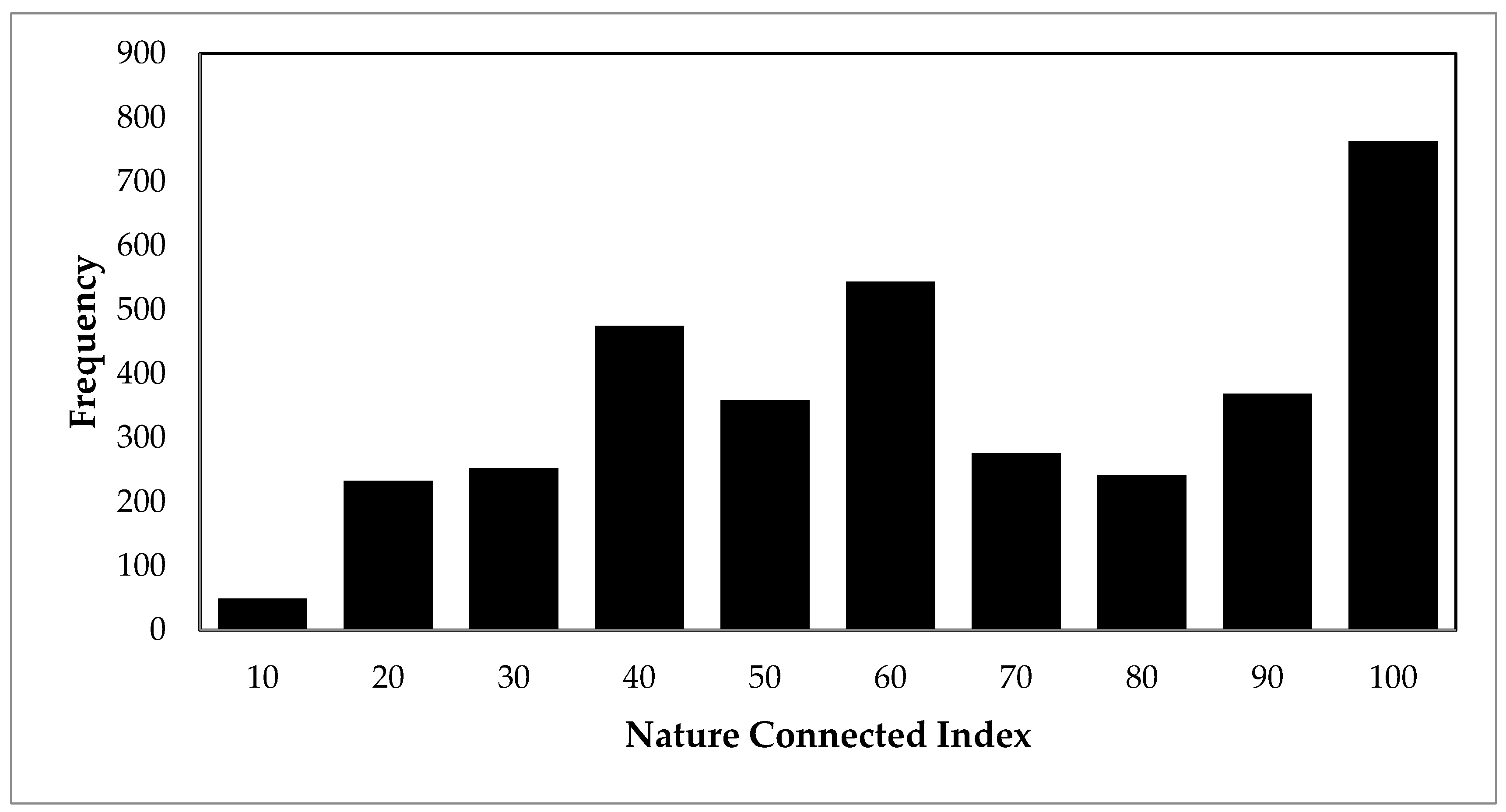 Sustainability Free Full Text A Measure Of Nature