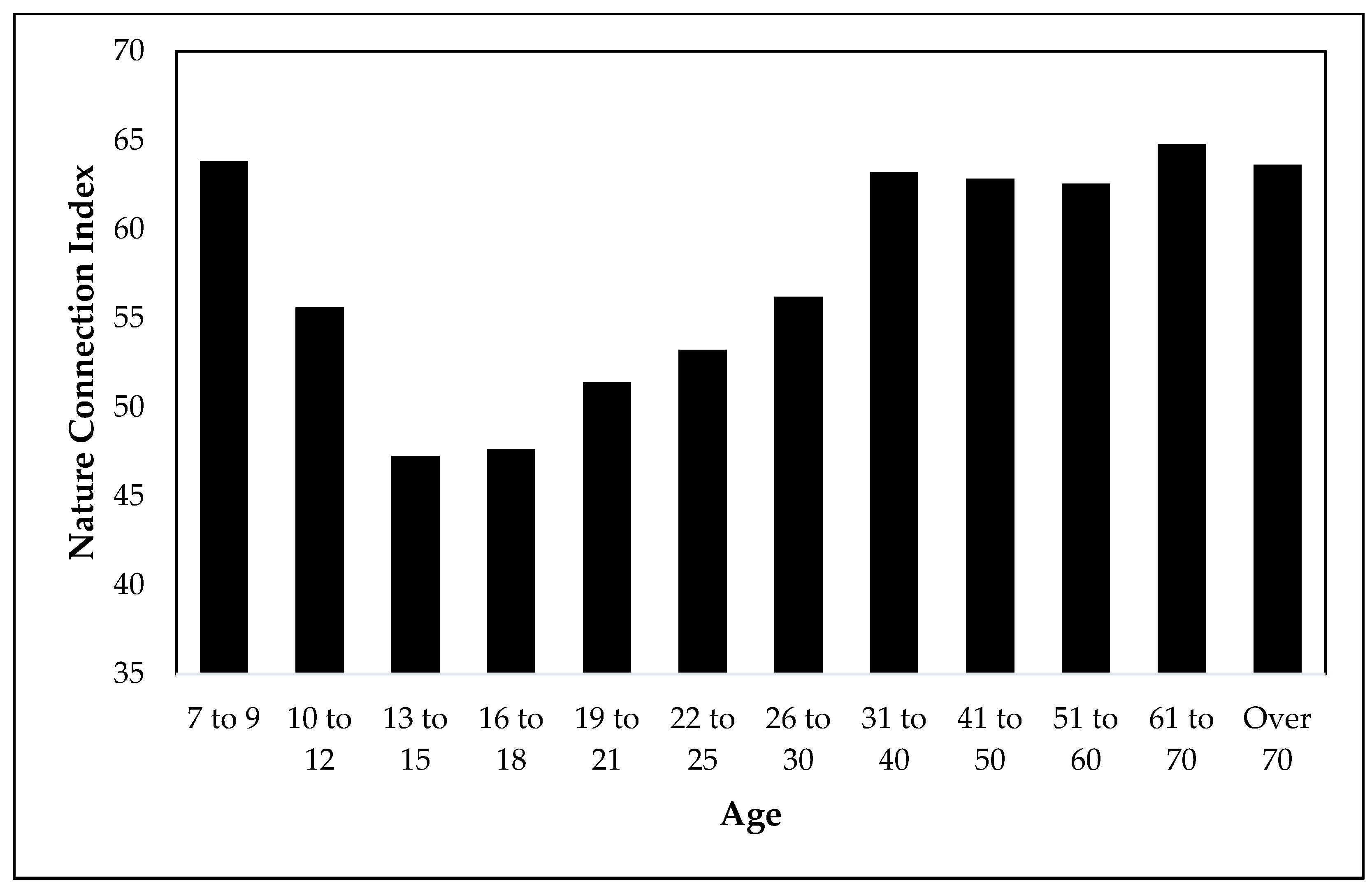 Sustainability Free Full-Text | A Measure of Nature Connectedness for Children and Adults: Validation, Performance, and Insights | HTML