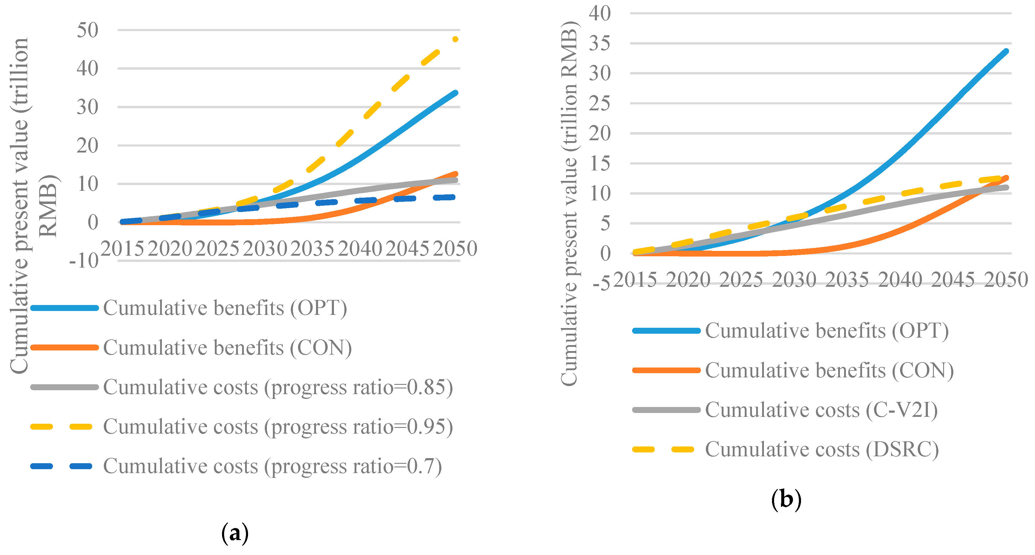 Assessing the Socioeconomic Impacts of Intelligent Connected Assessing the Socioeconomic Impacts of Intelligent Connected