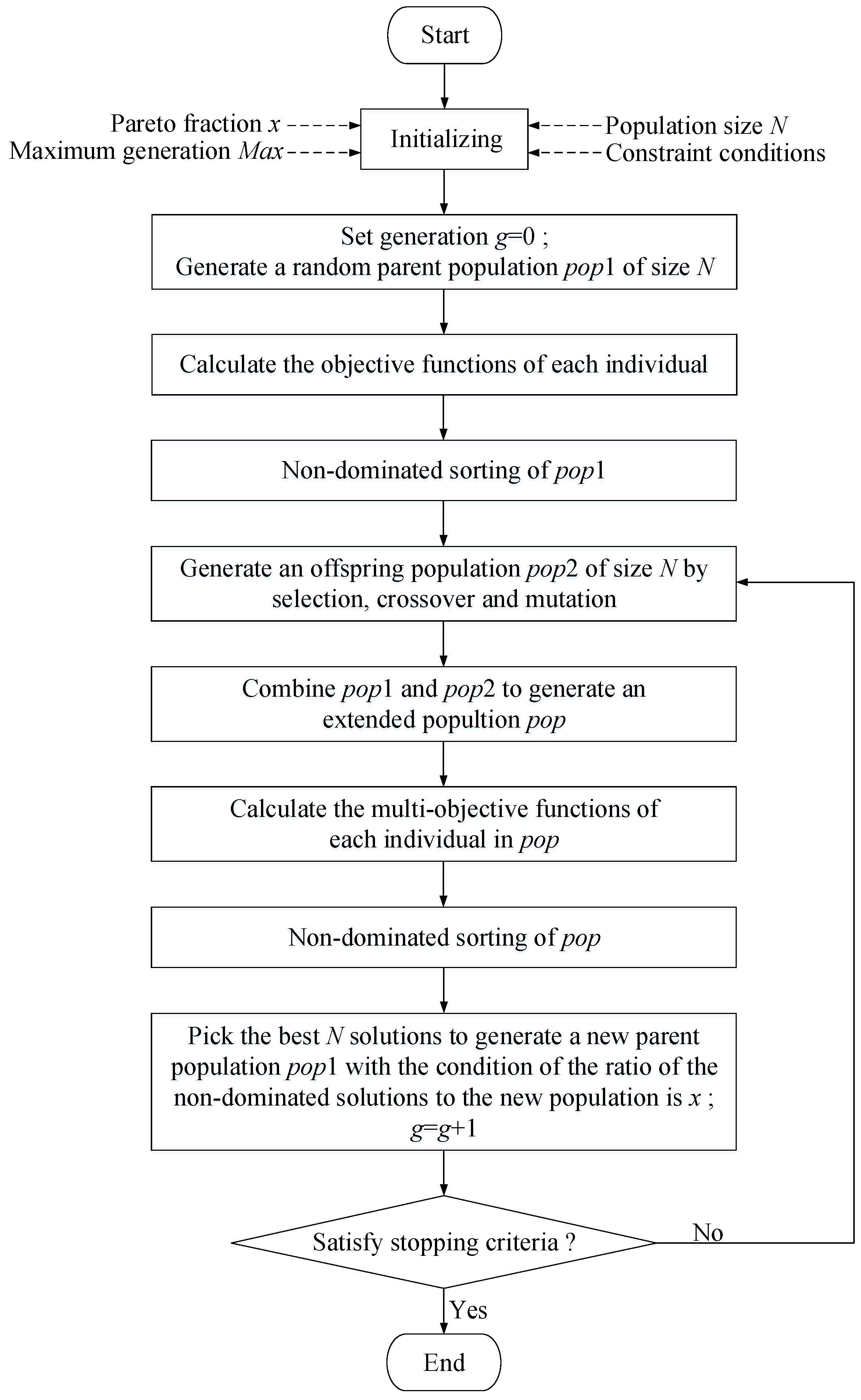 Multiobjective Genetic Algorithm-Based Optimization of PID Controller ...
