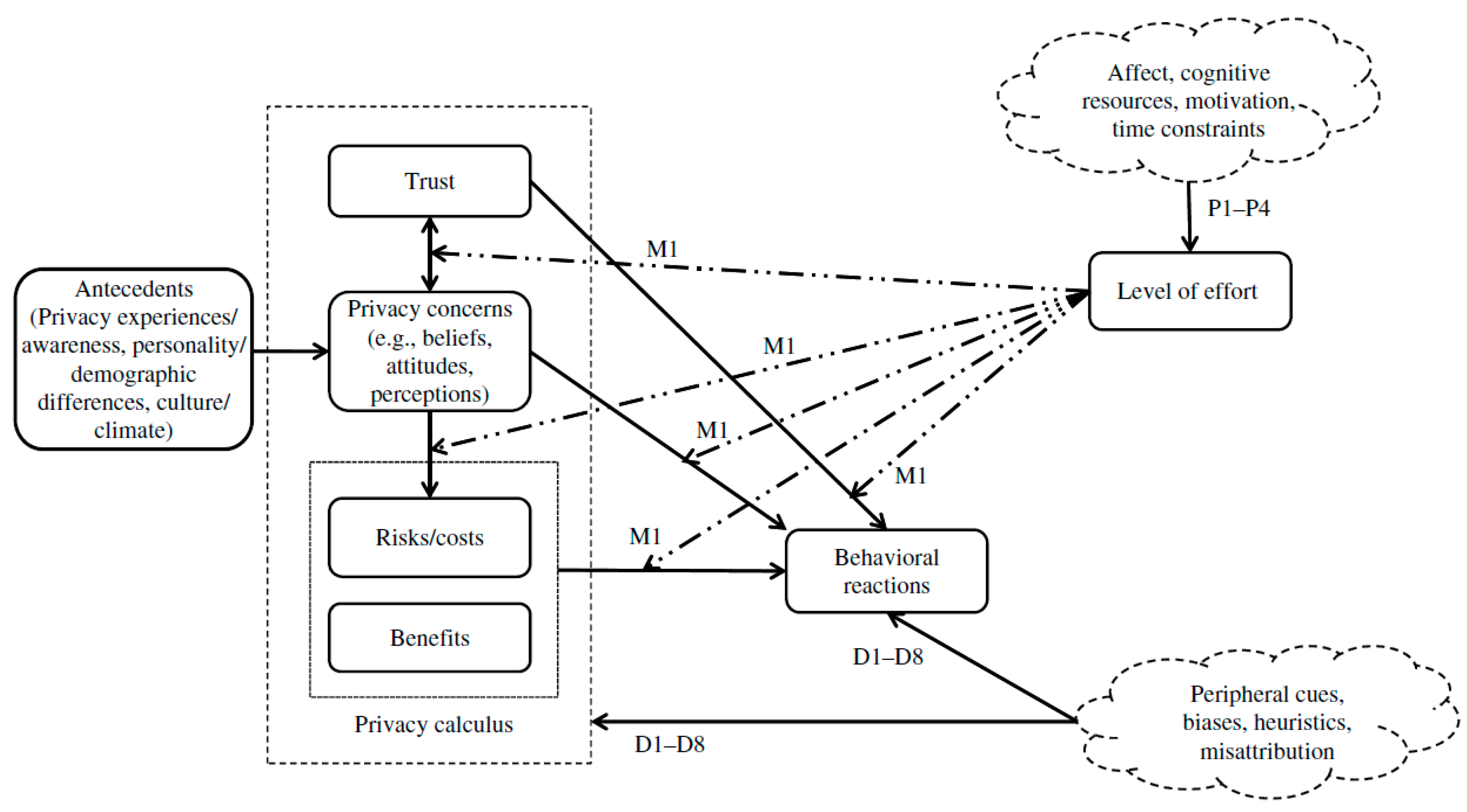 Form, fit, and function modeled personal information disclosure