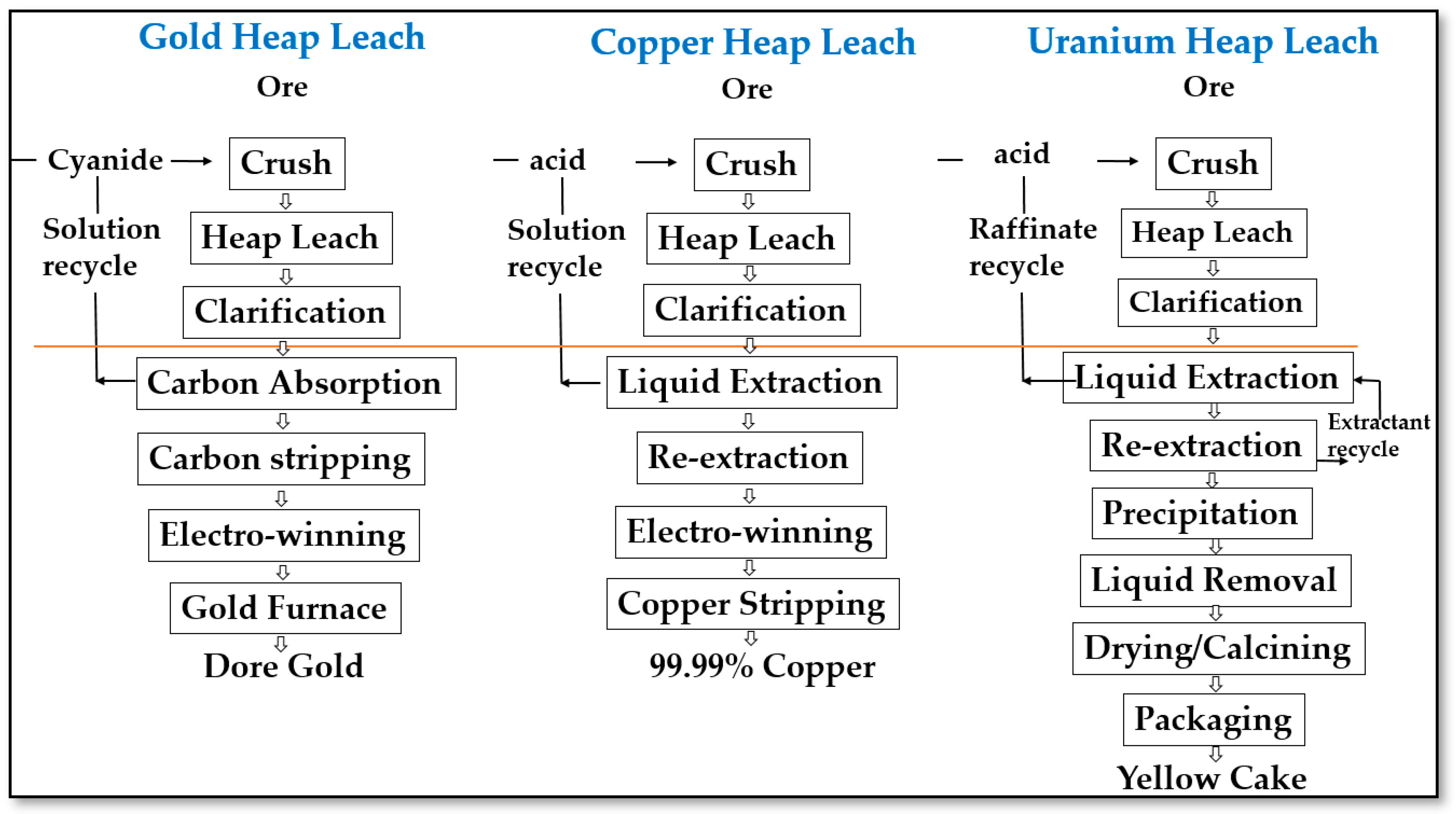 Copper Refining Flow Chart