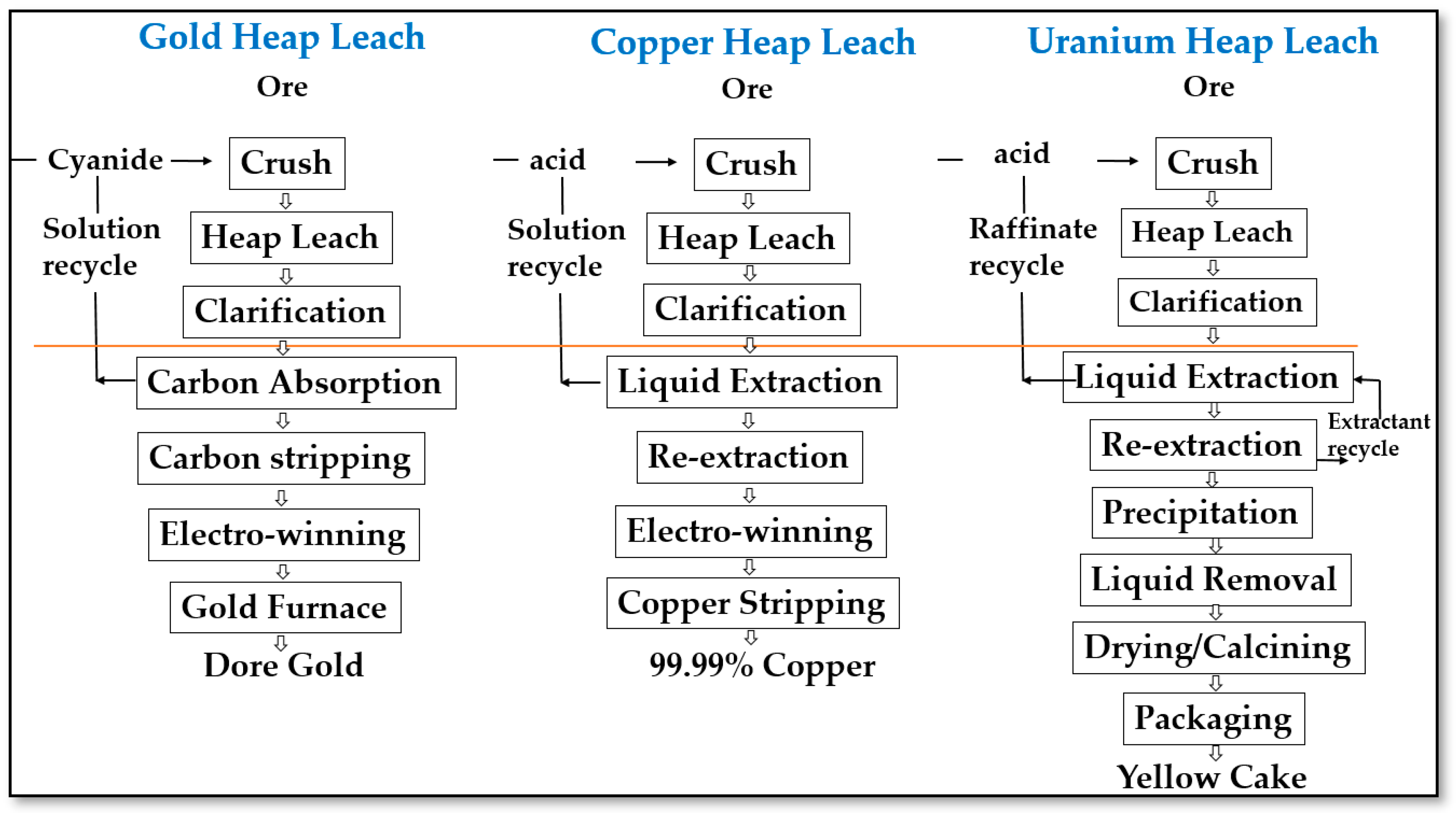 Copper Extraction Process Flow Chart