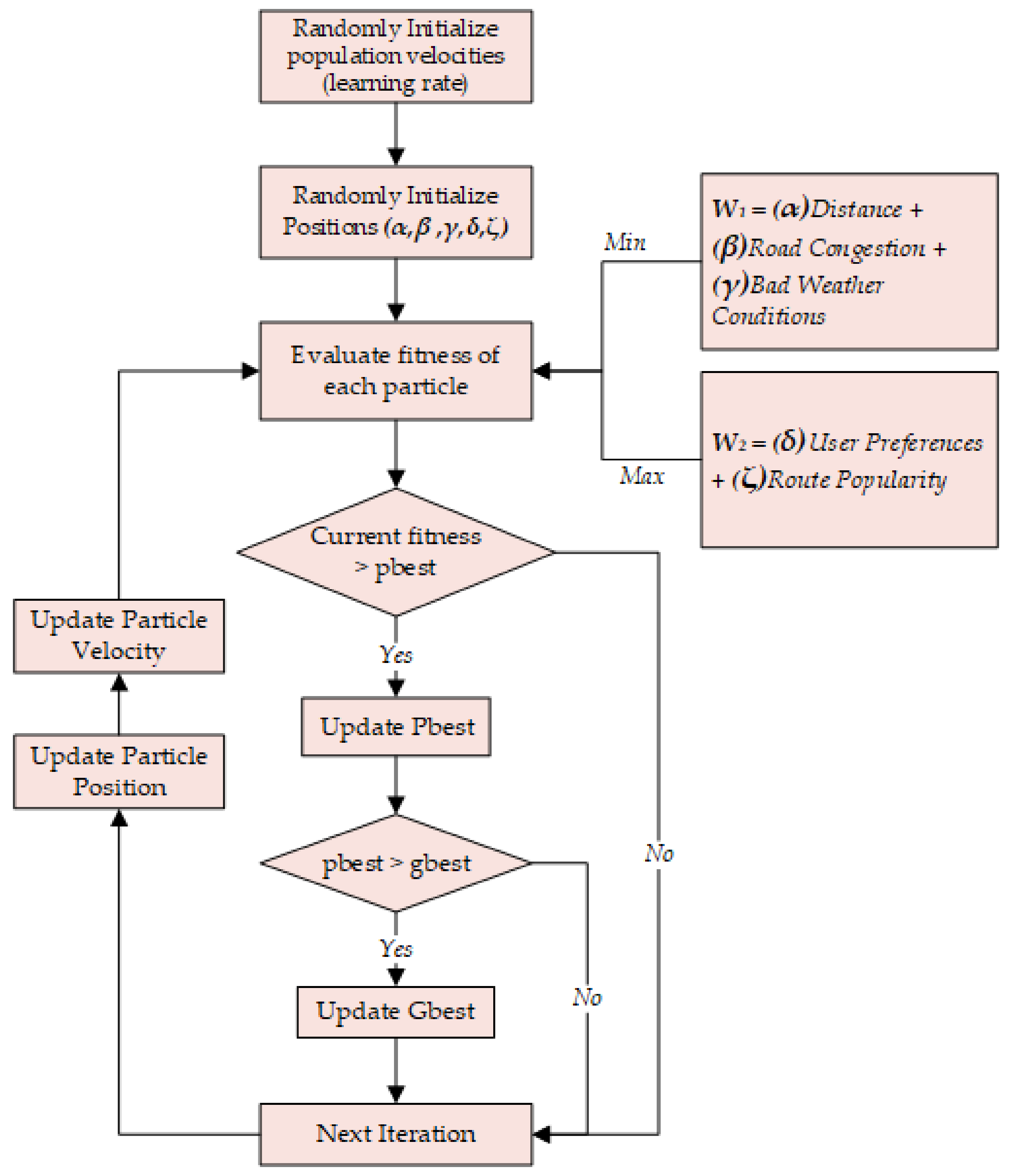 Sustainability | Free Full-Text | Optimal Travel Route Recommendation ...