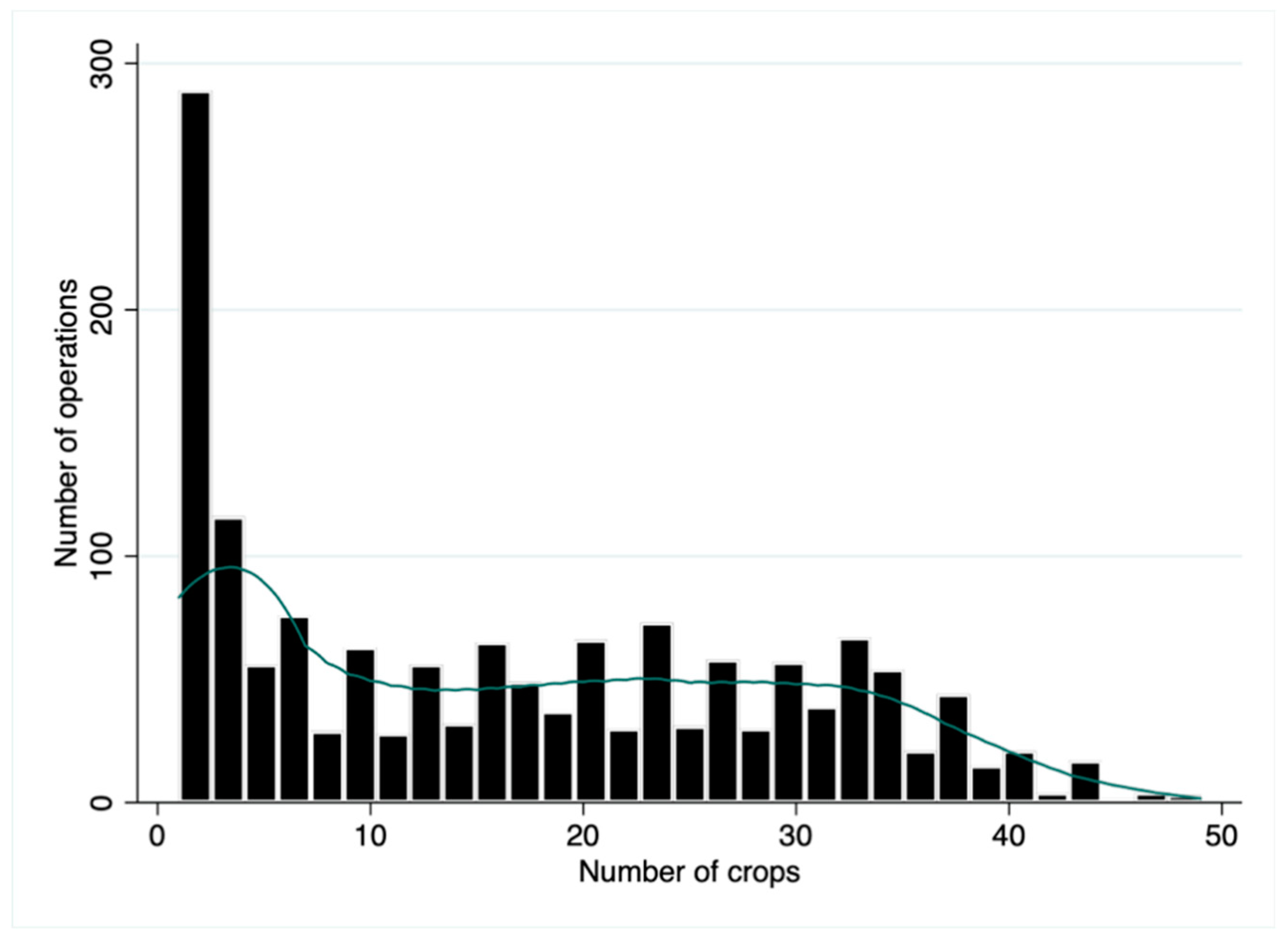 advantages of crop diversification