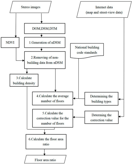 Sustainability Free Full Text Fusion Of Remote Sensing And