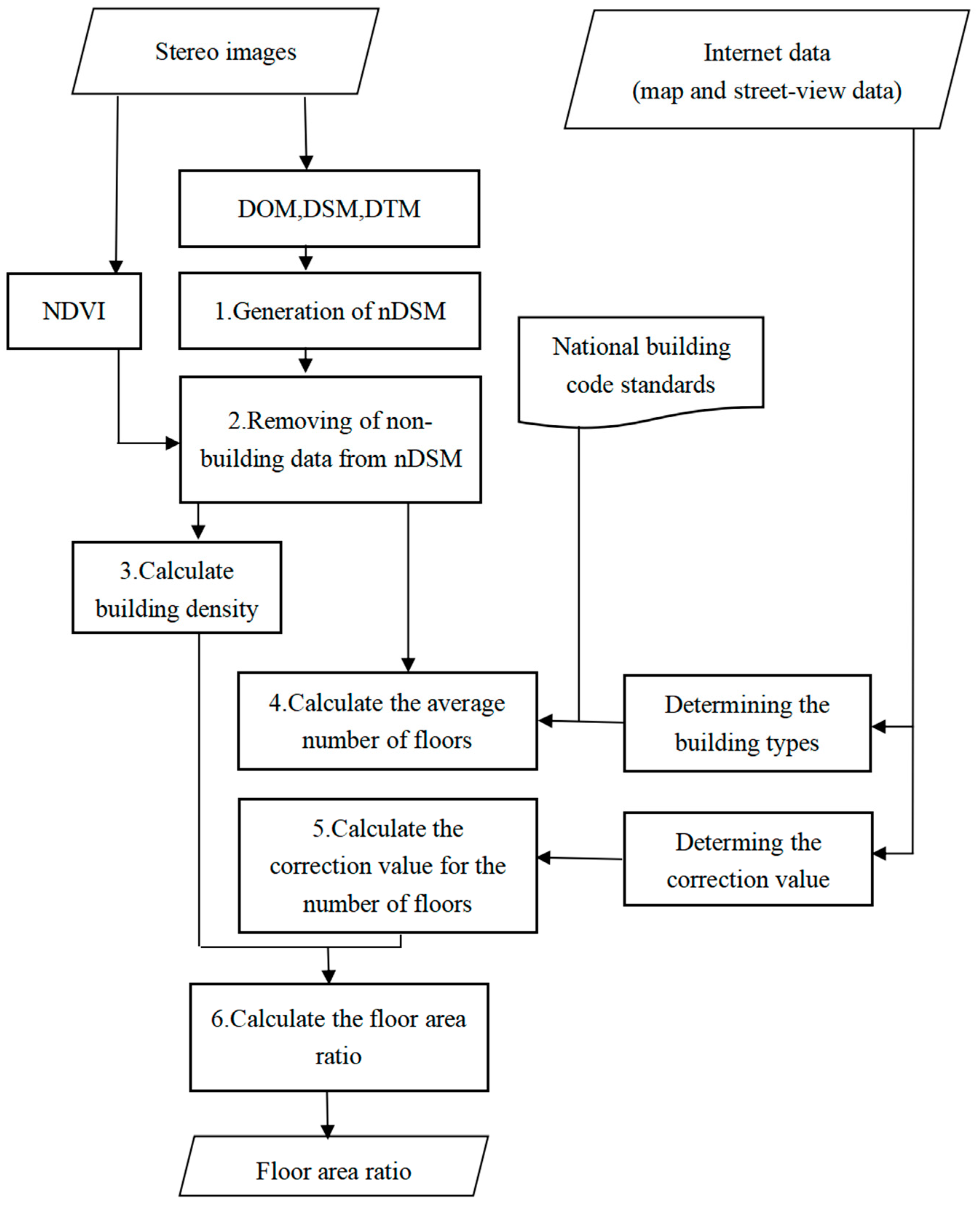 Sustainability Free Full Text Fusion Of Remote Sensing And