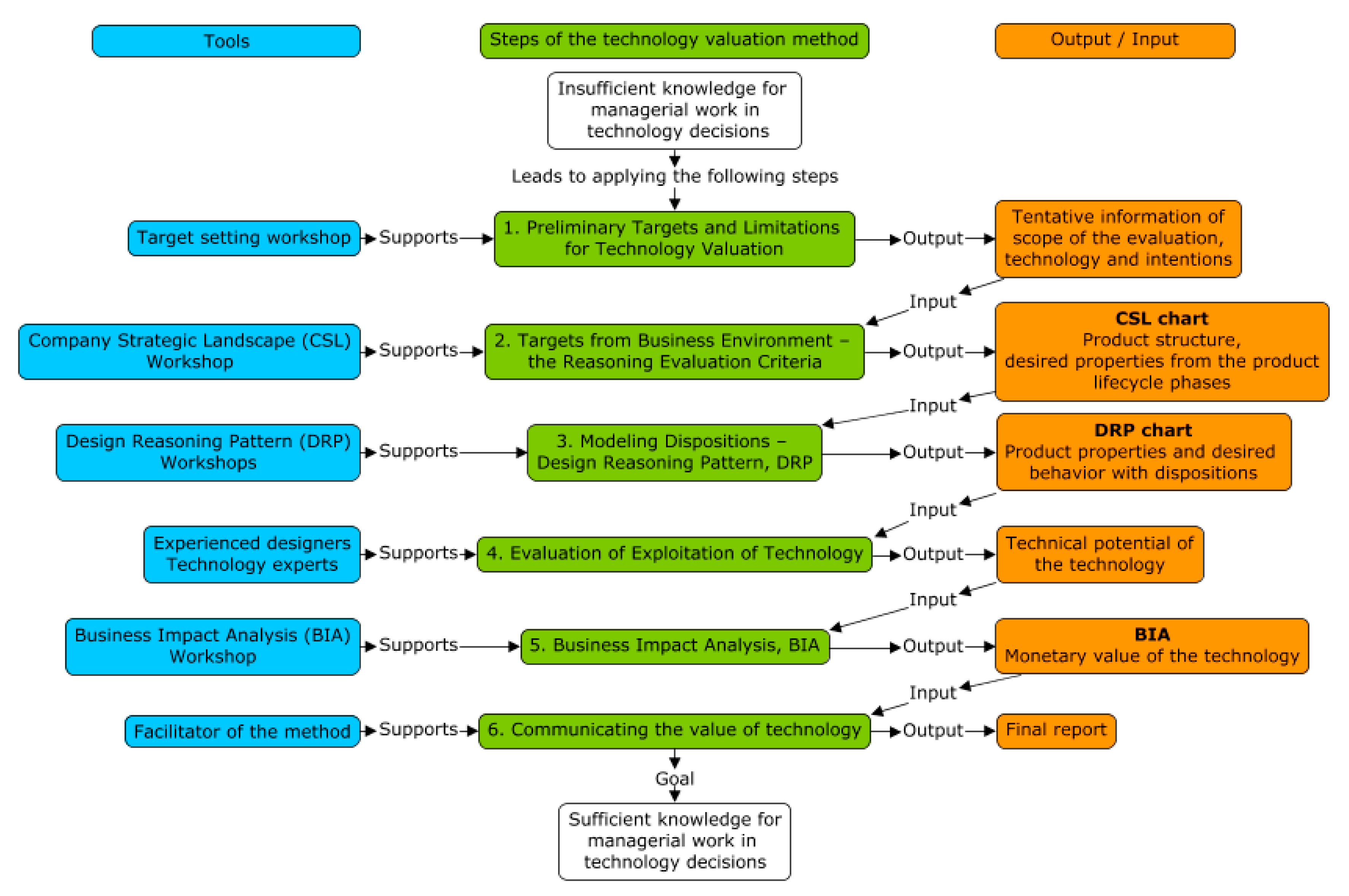 Csl Organisation Chart