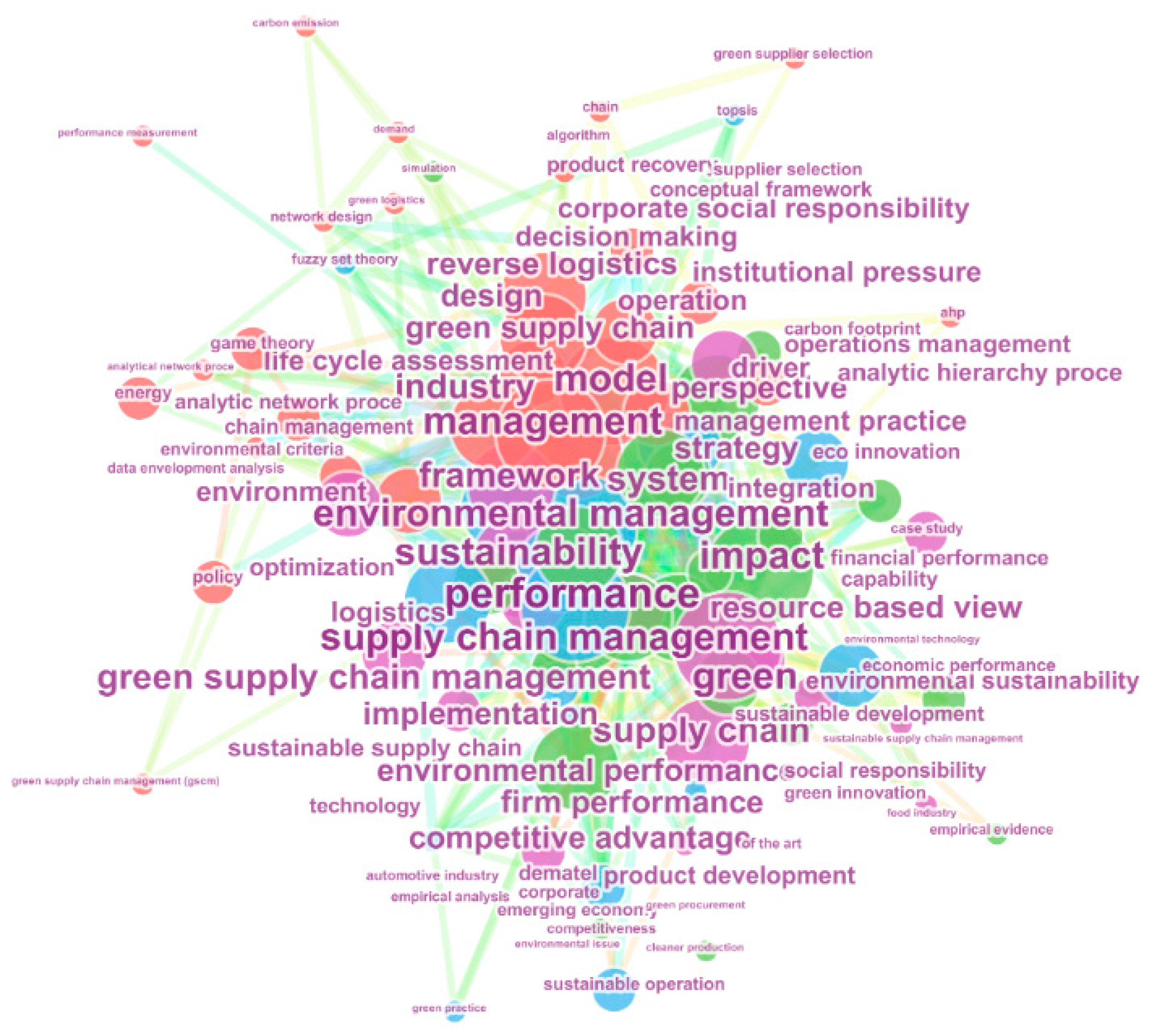 Implementation of green supply chain management practices image