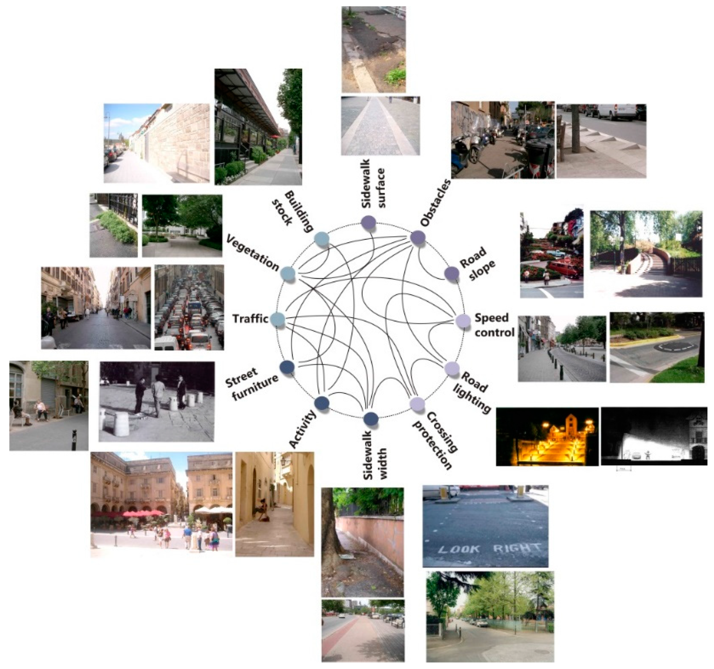 Neighborhood walkability assessment