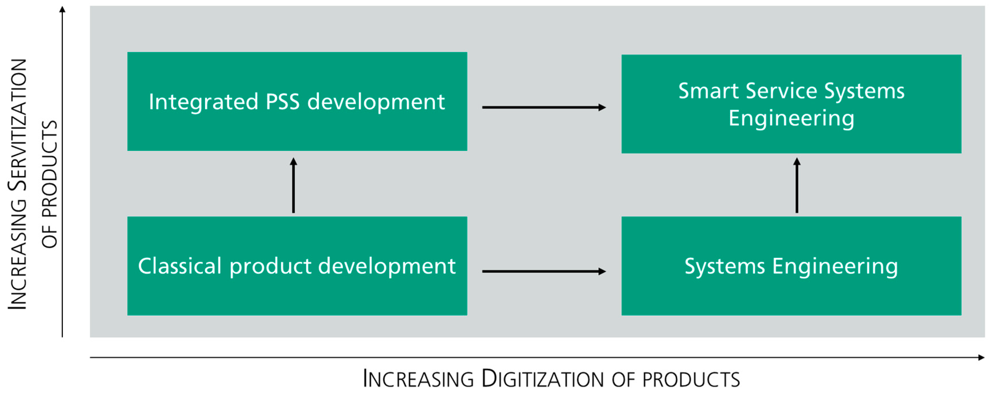 Present system