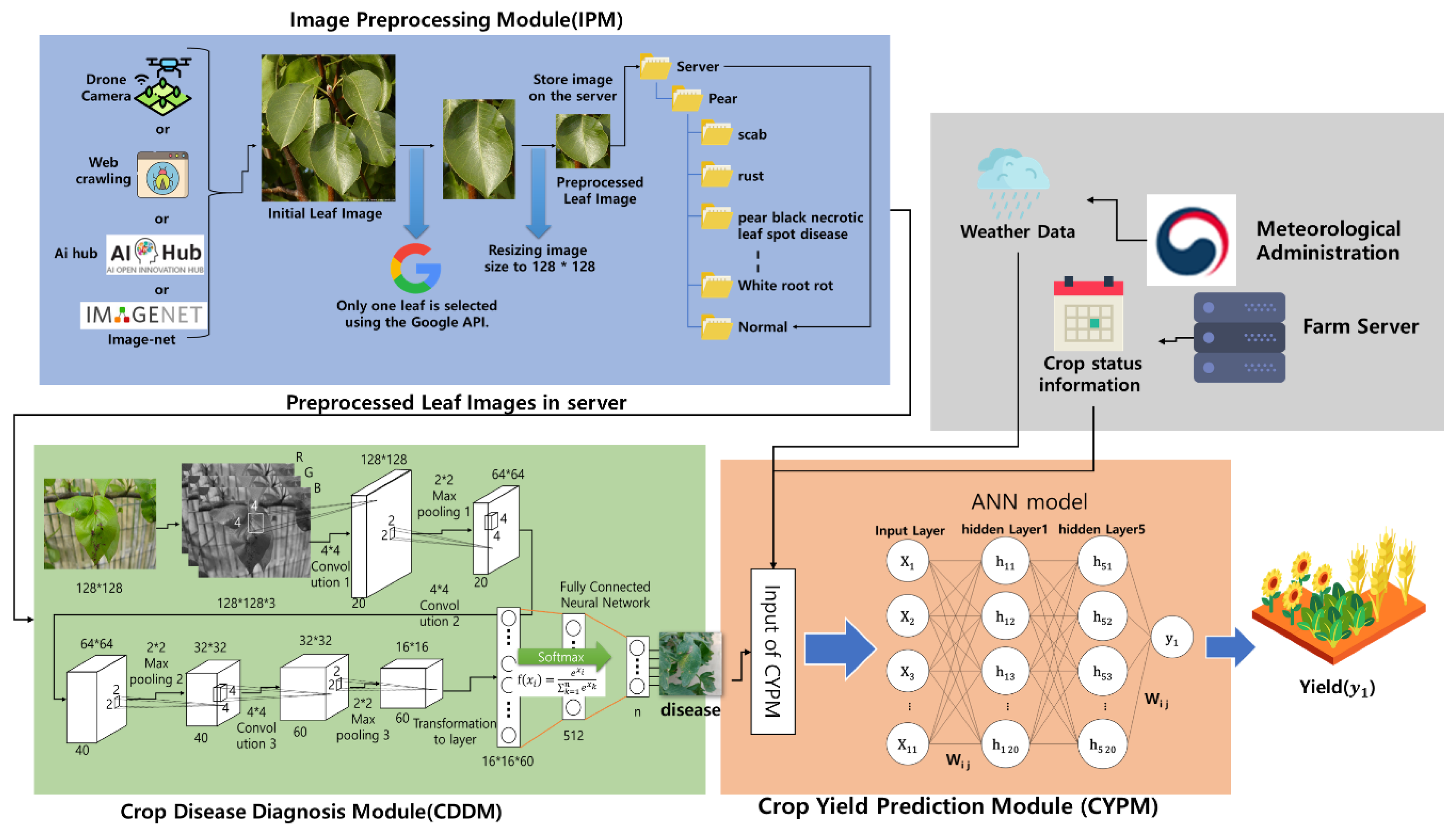 Stat farm incremental. Crop Yields. +Russian Crops disease dataset
